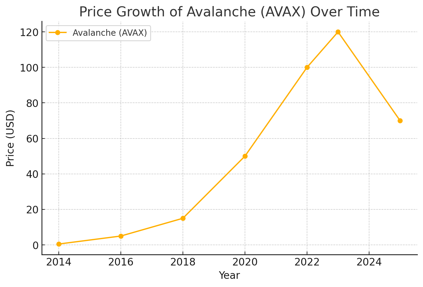 Price Growth of Avalanche Over Time