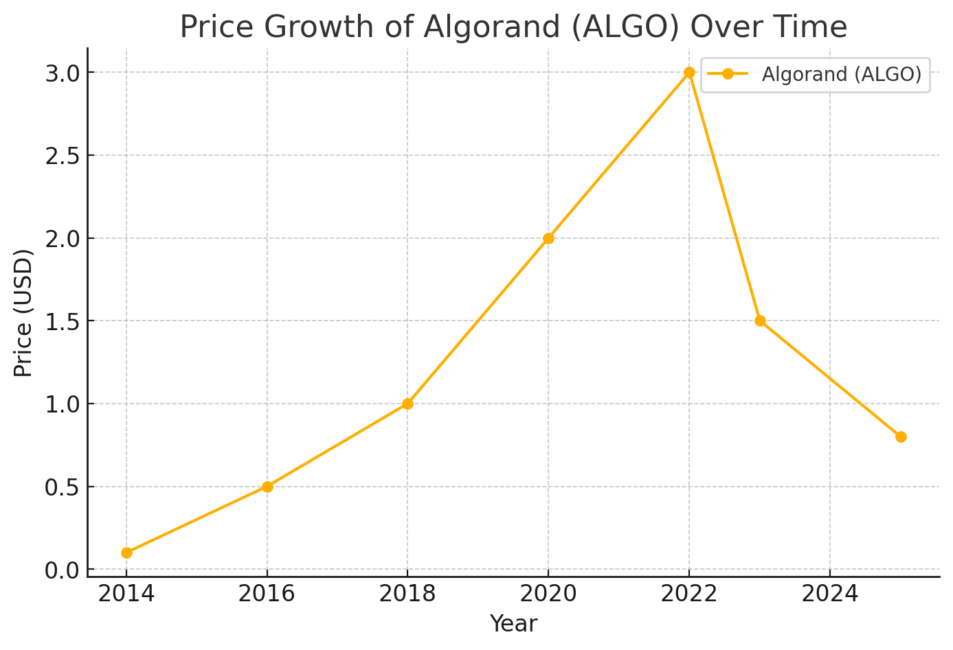 Price Growth of Algorand Over Time