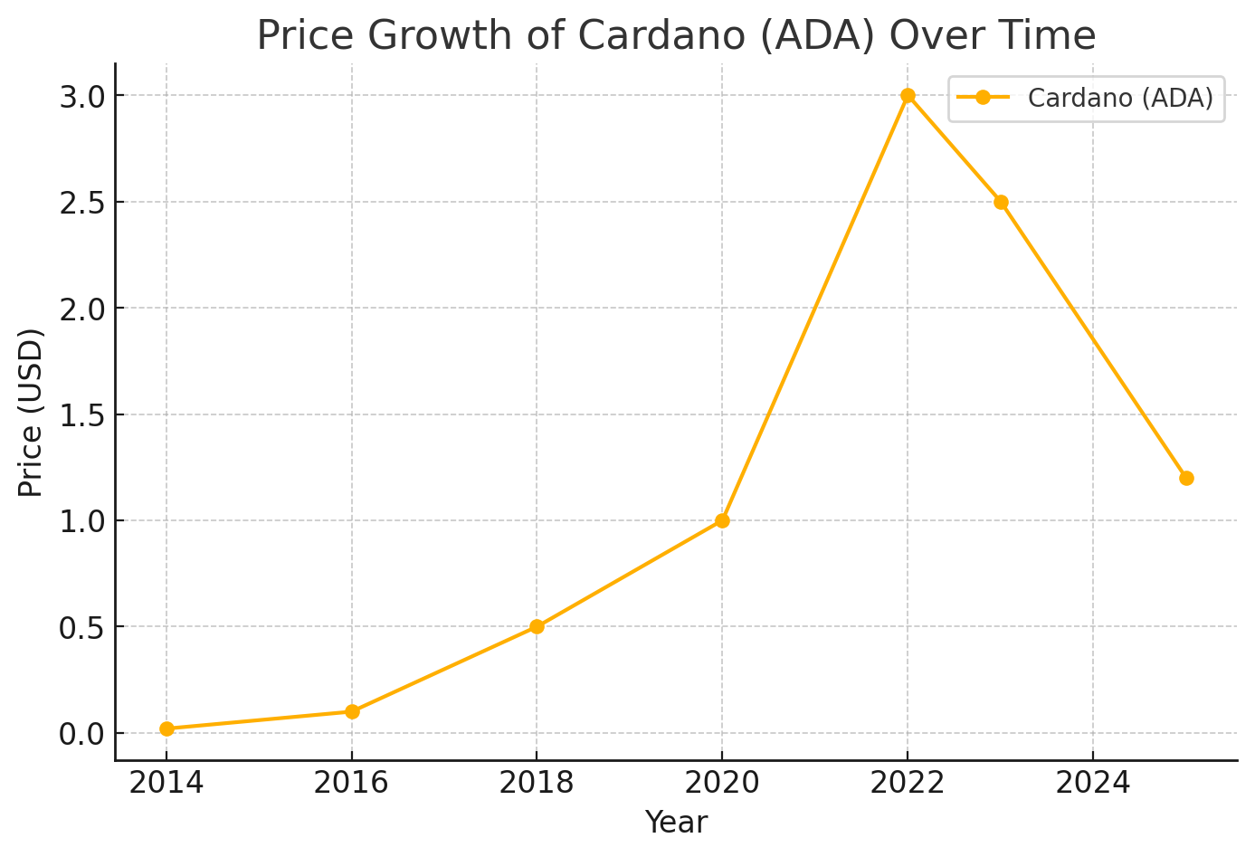 Price Growth of Cardano Over Time