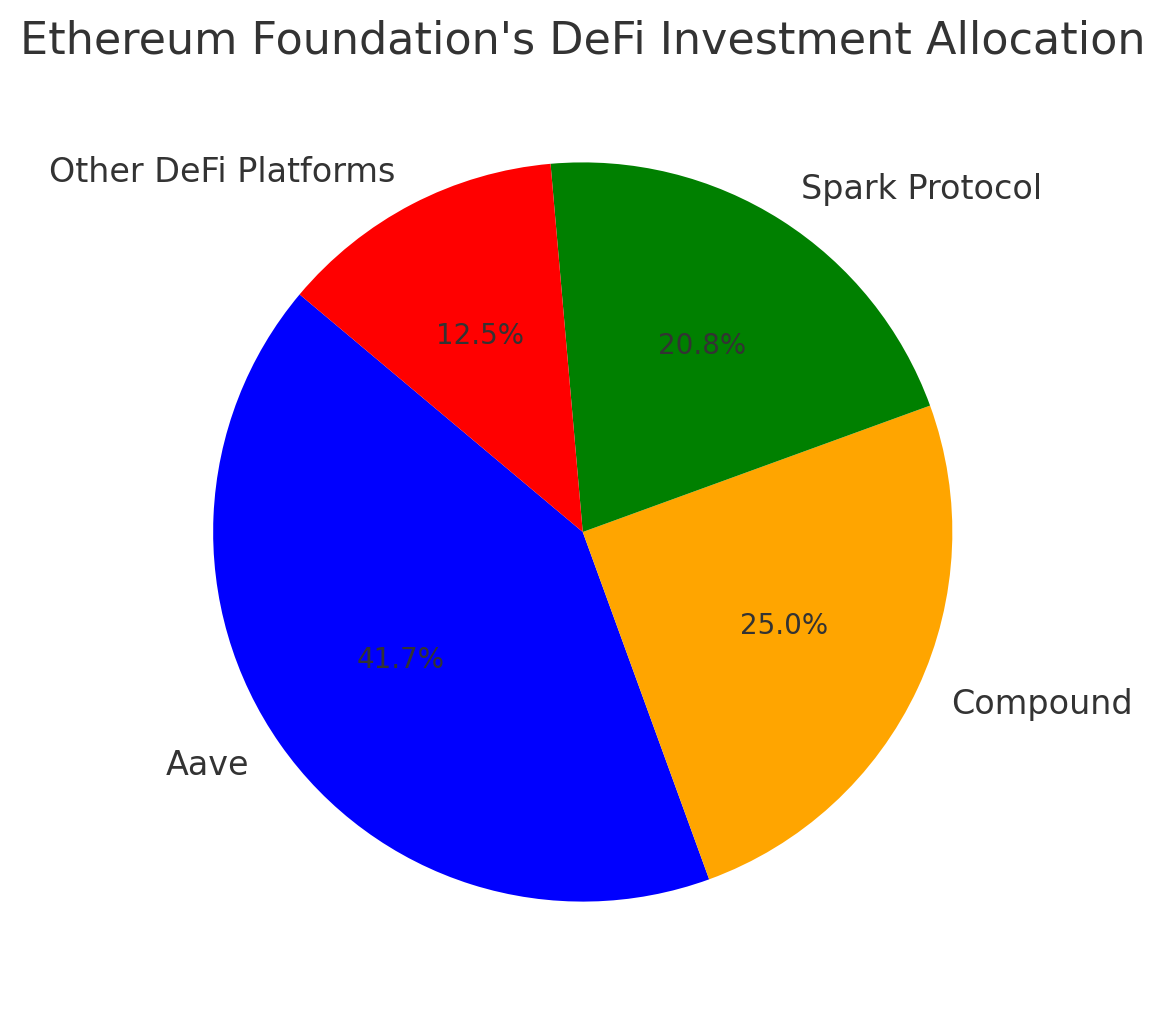  Ethereum Just Shifted 120 Million Into DeFi and It Could Trigger the Next Crypto Boom