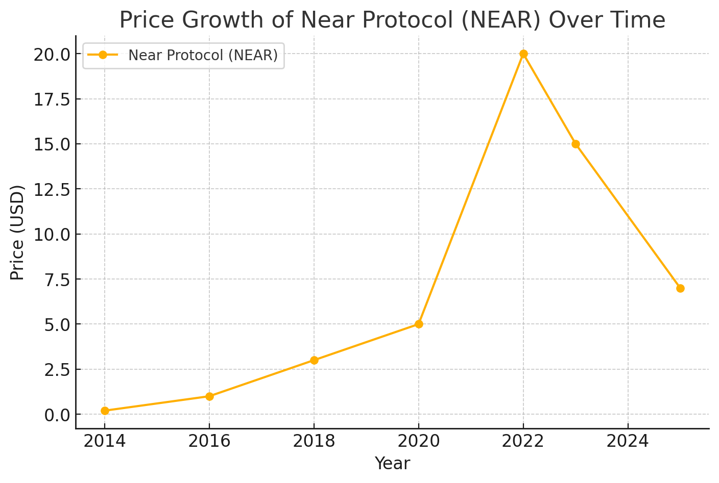 Price Growth of Near Protocol Over Time