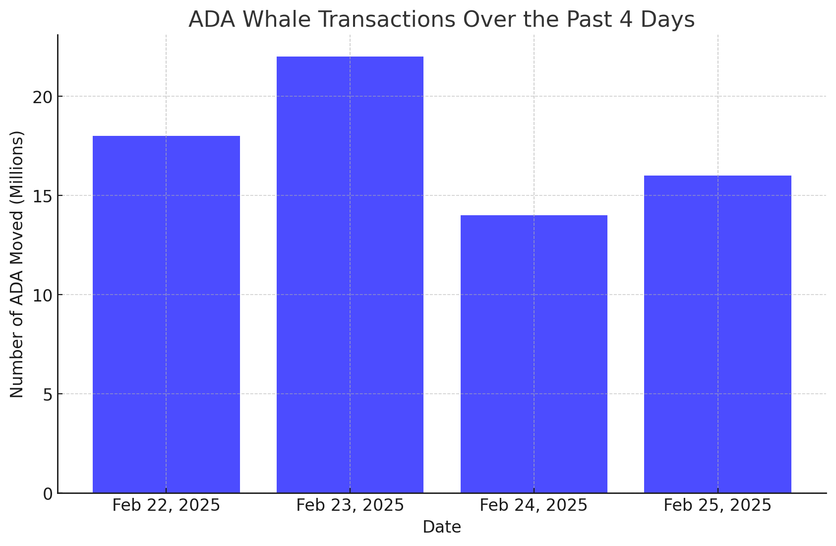 ADA Whale Transactions