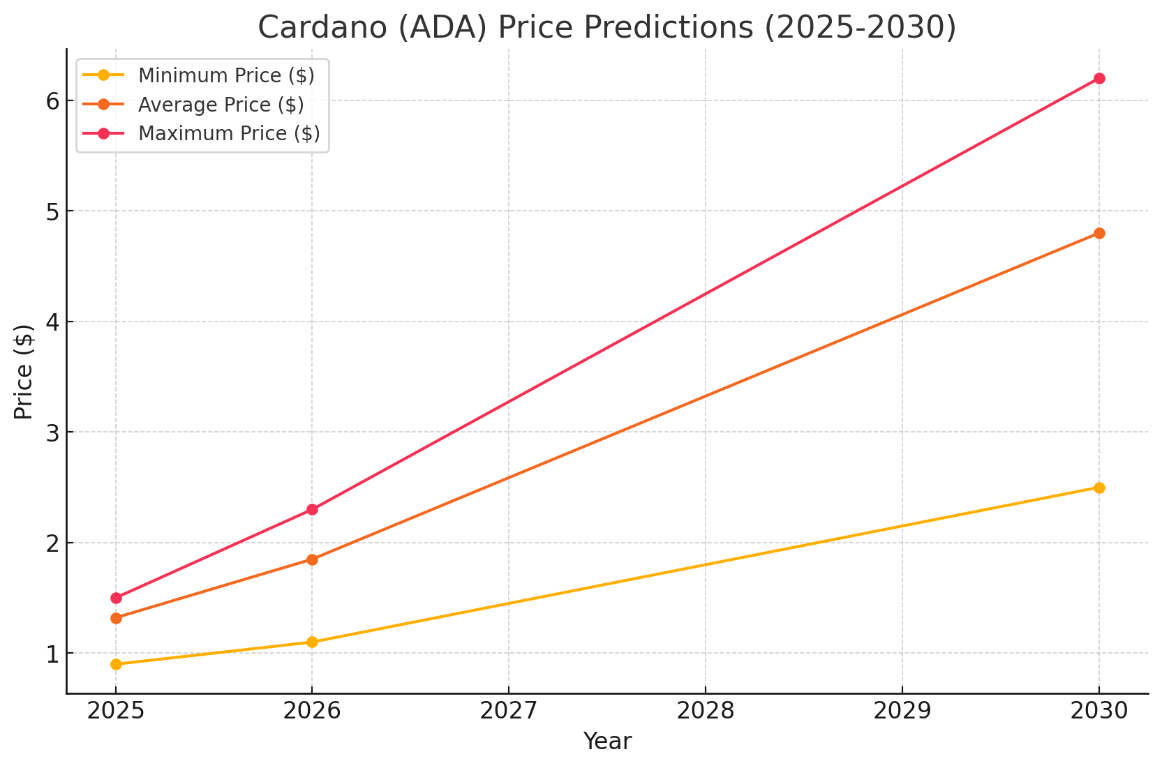 ADA Price Forecast