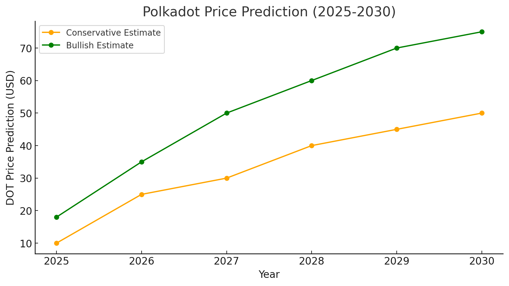 Polkadot Price Prediction 2025-2030: Can DOT Reach $50 or More?