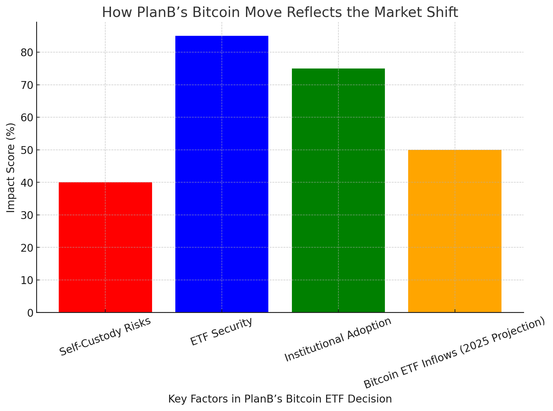 “Peace of Mind” Over Self-Custody: PlanB Explains His Big Bitcoin ETF Move