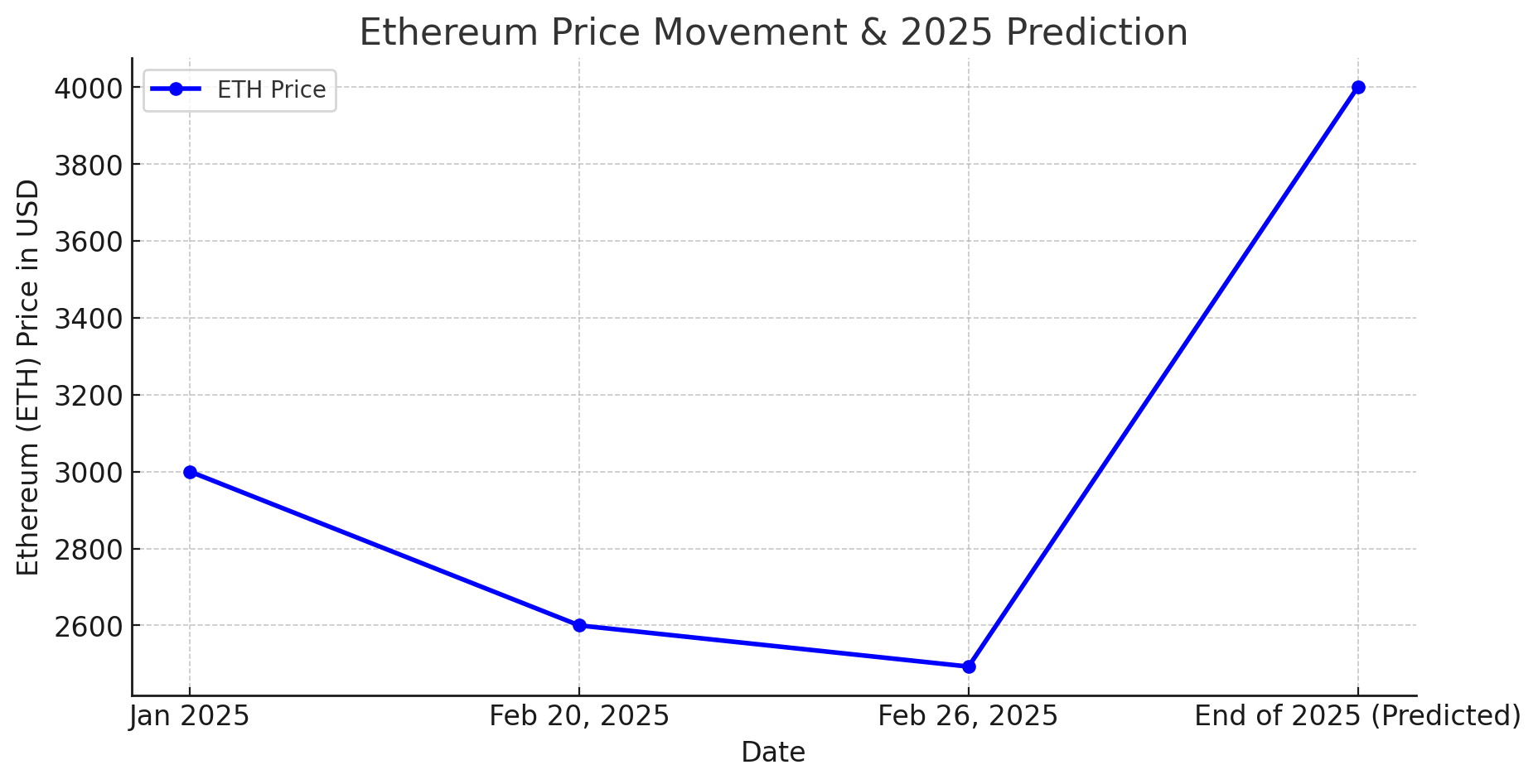 Ethereum Price Predictions for 2025