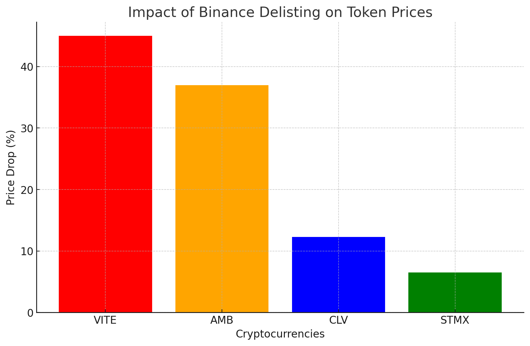 Binance Delisting Alert – These 4 Tokens Will Be Removed Soon!