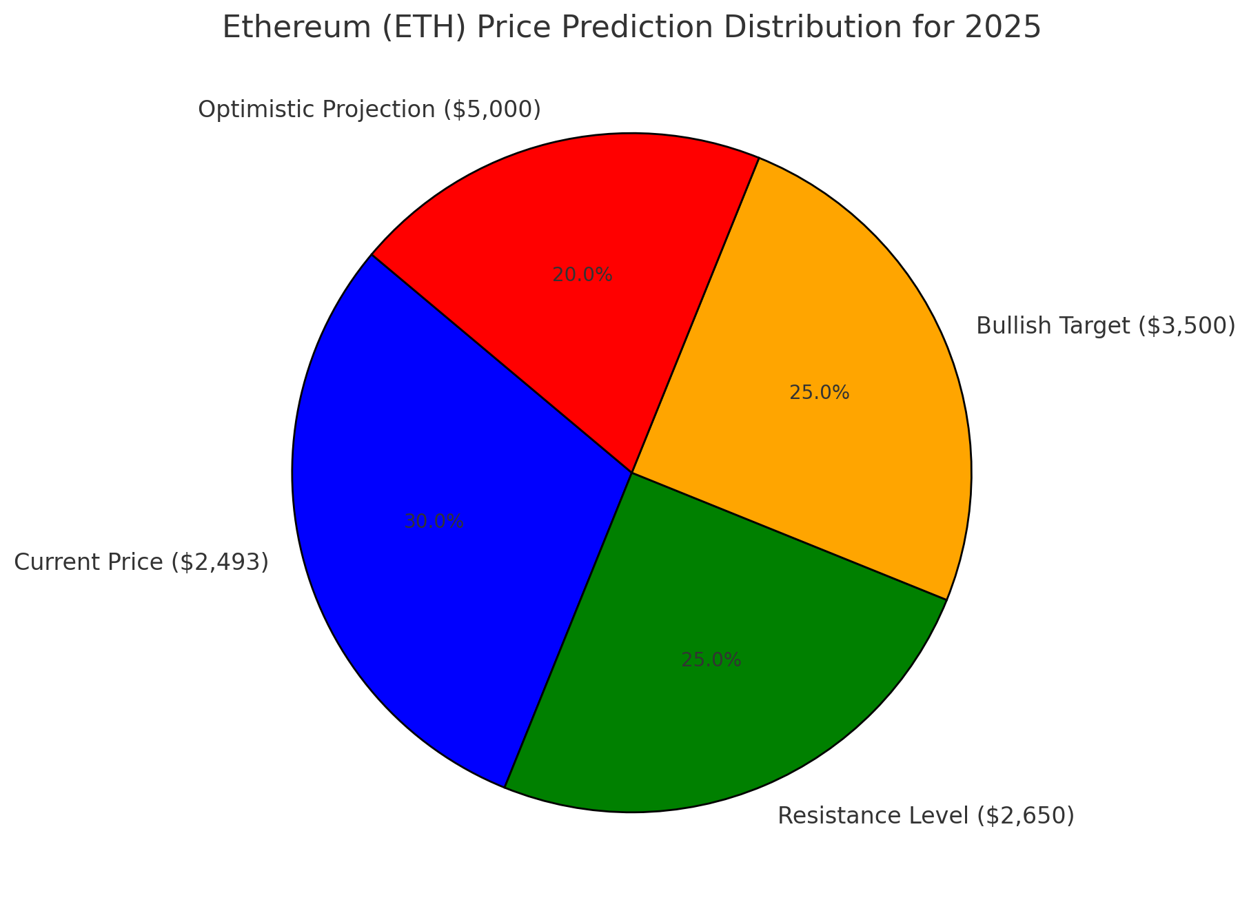 Ethereum (ETH) price