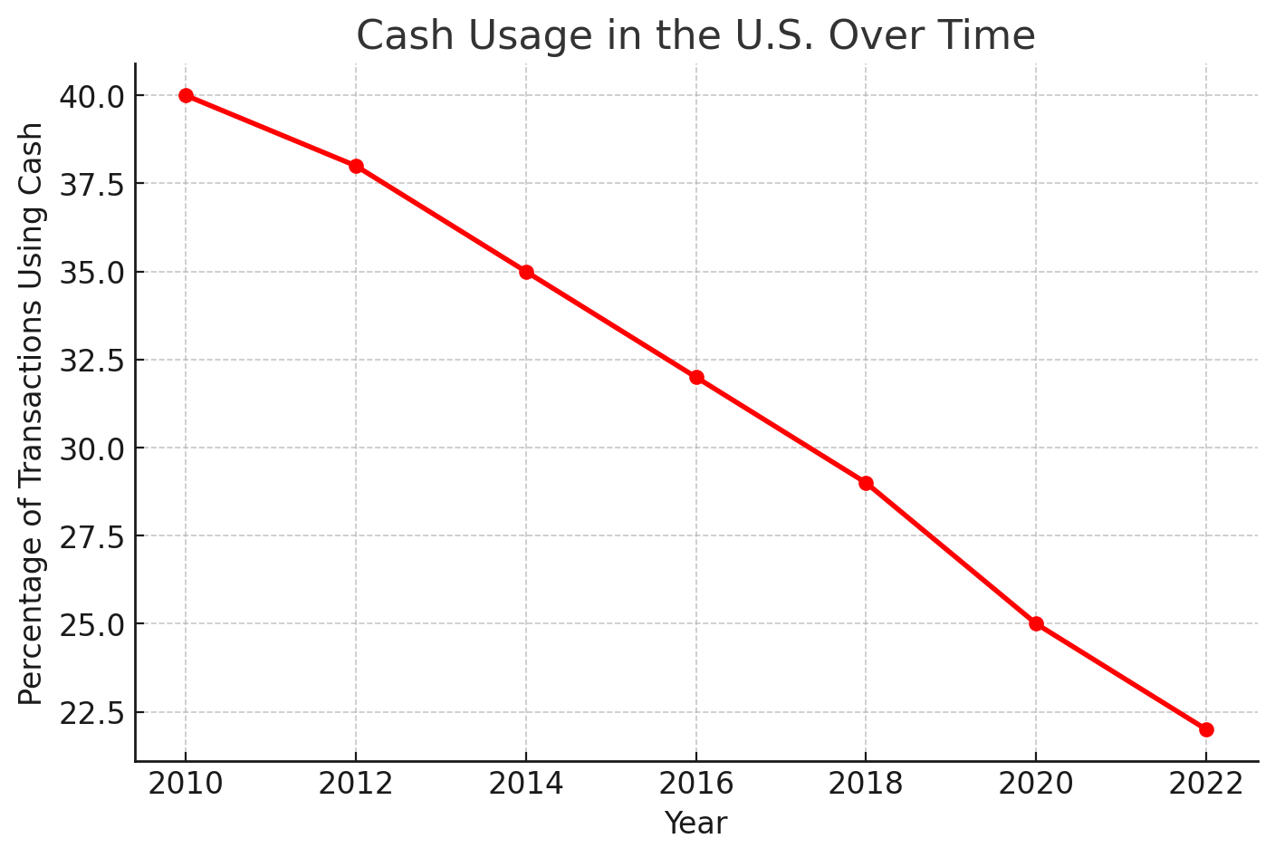 Cash Usage in the U.S. Over Time (Declining Trend) (Showing how digital payments are replacing cash transactions.)