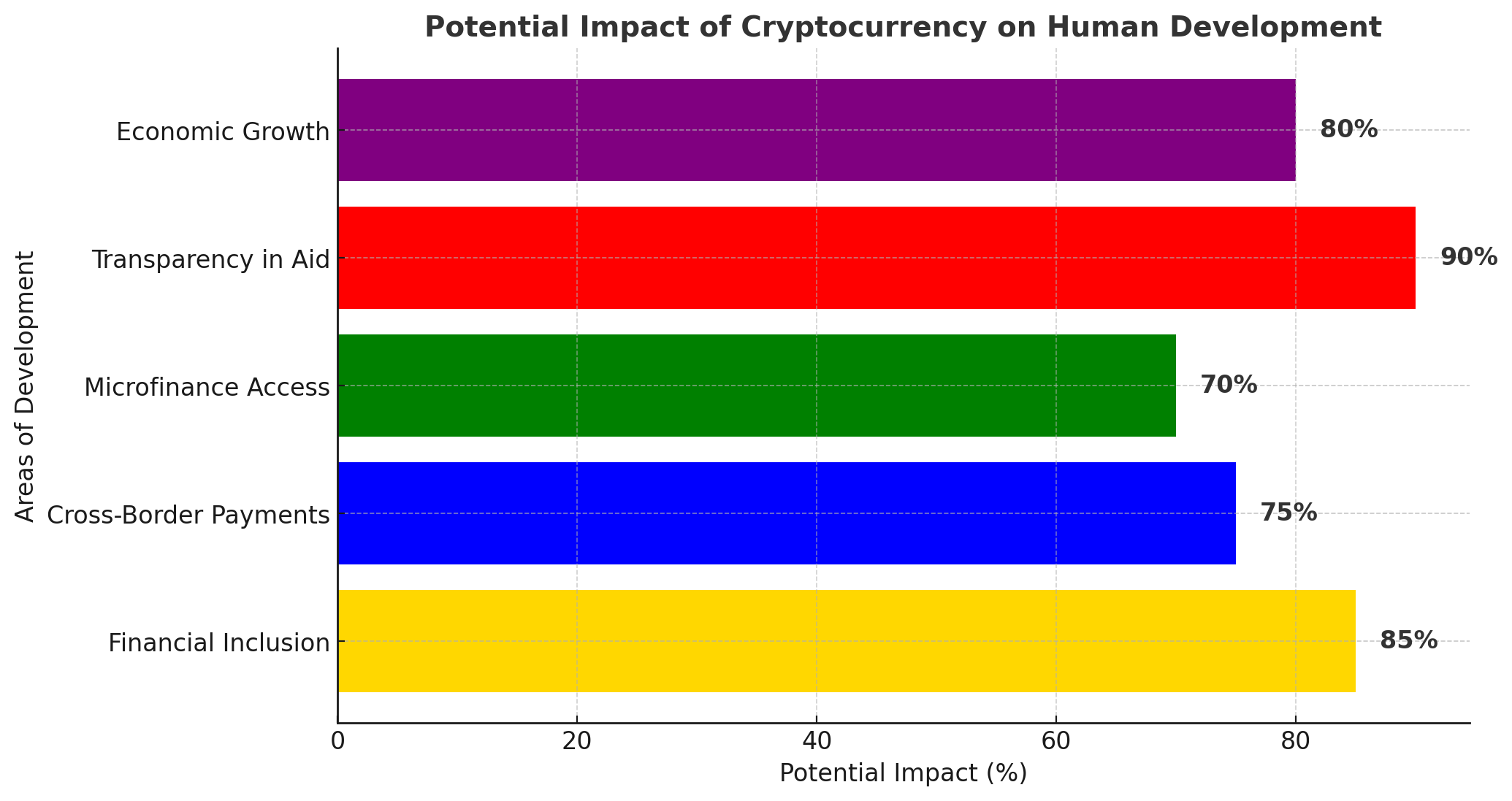 UN Eyes Crypto for Human Development—Could Digital Currencies End Global Poverty?