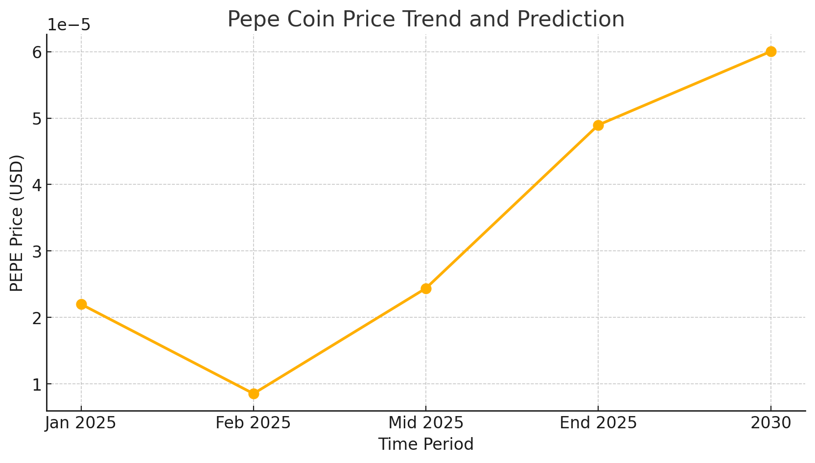 PEPE Technical Analysis