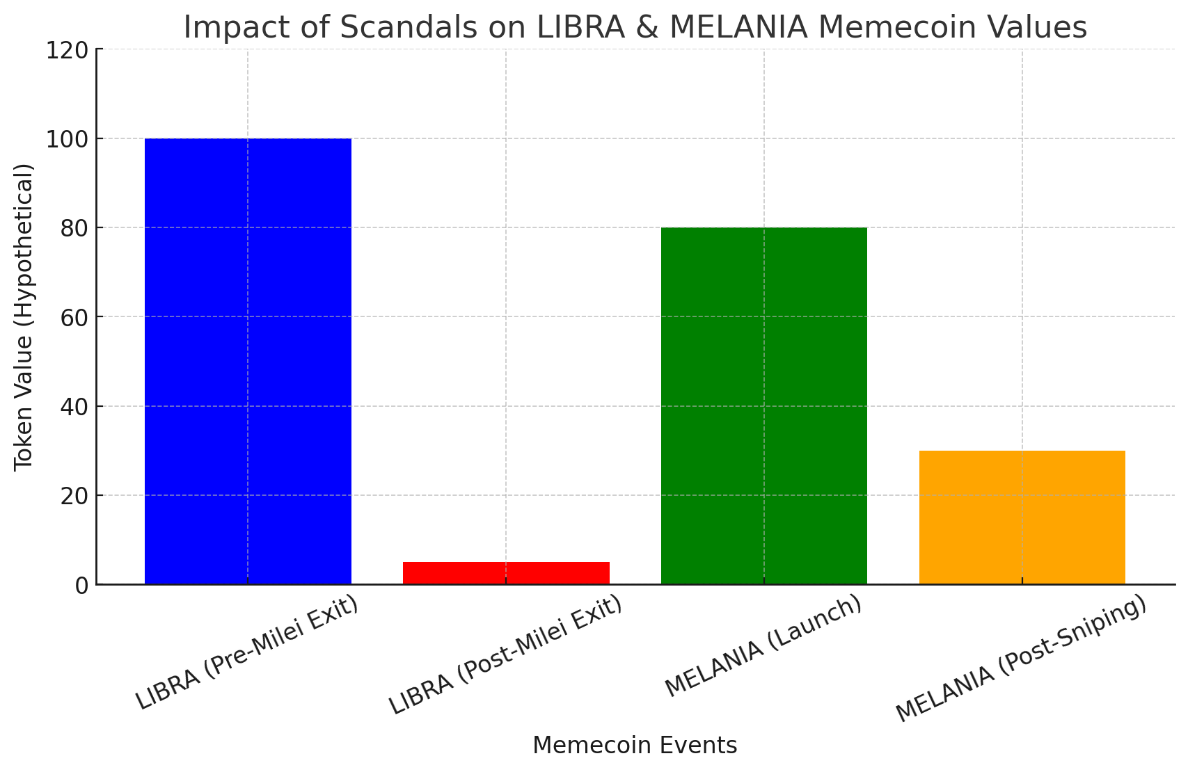 LIBRA and MELANIA Meme Coin Controversy: Insider Sniping and Market Manipulation Revealed