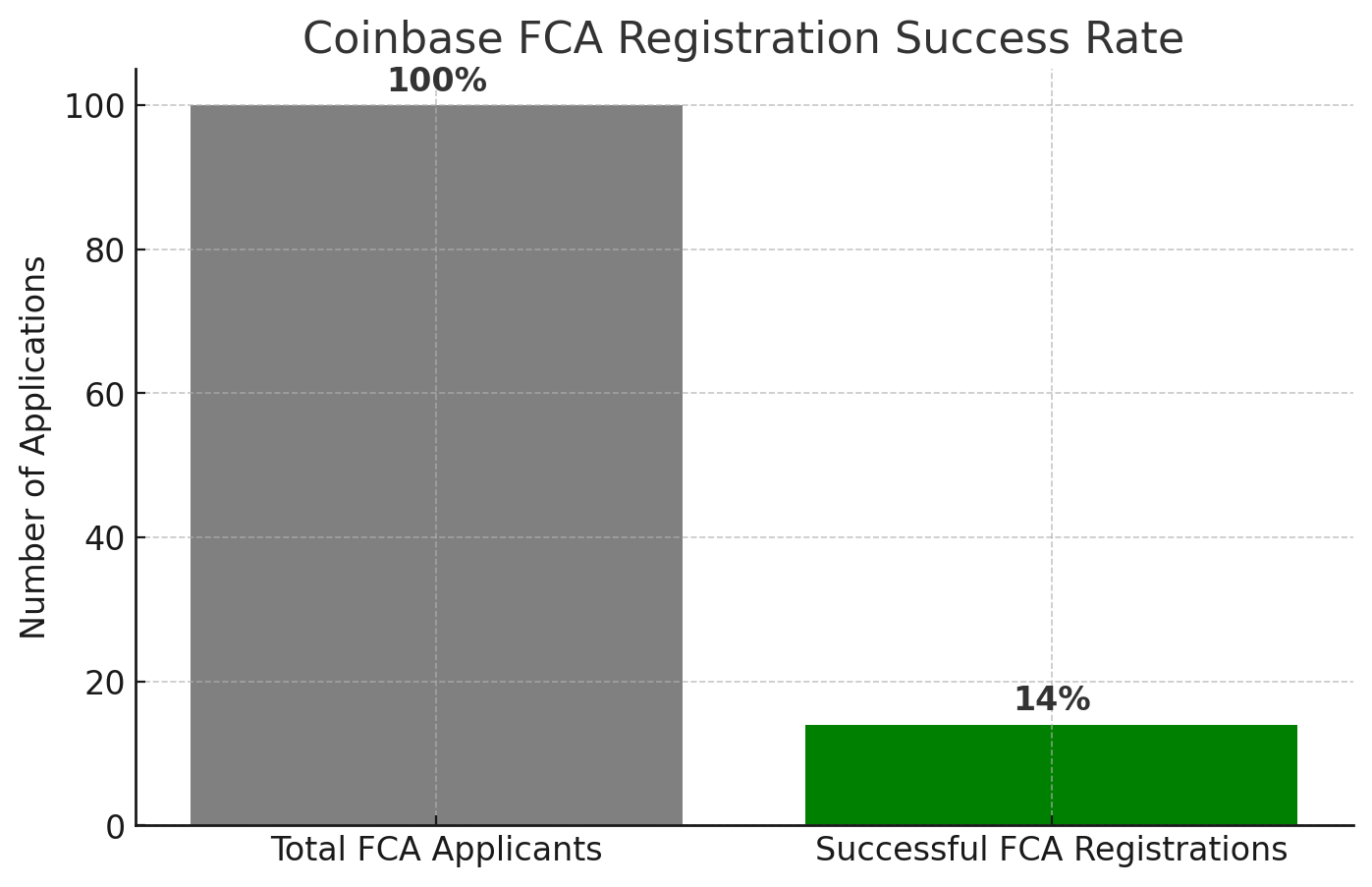 Coinbase Expands in the UK with FCA Registration – A New Era Begins