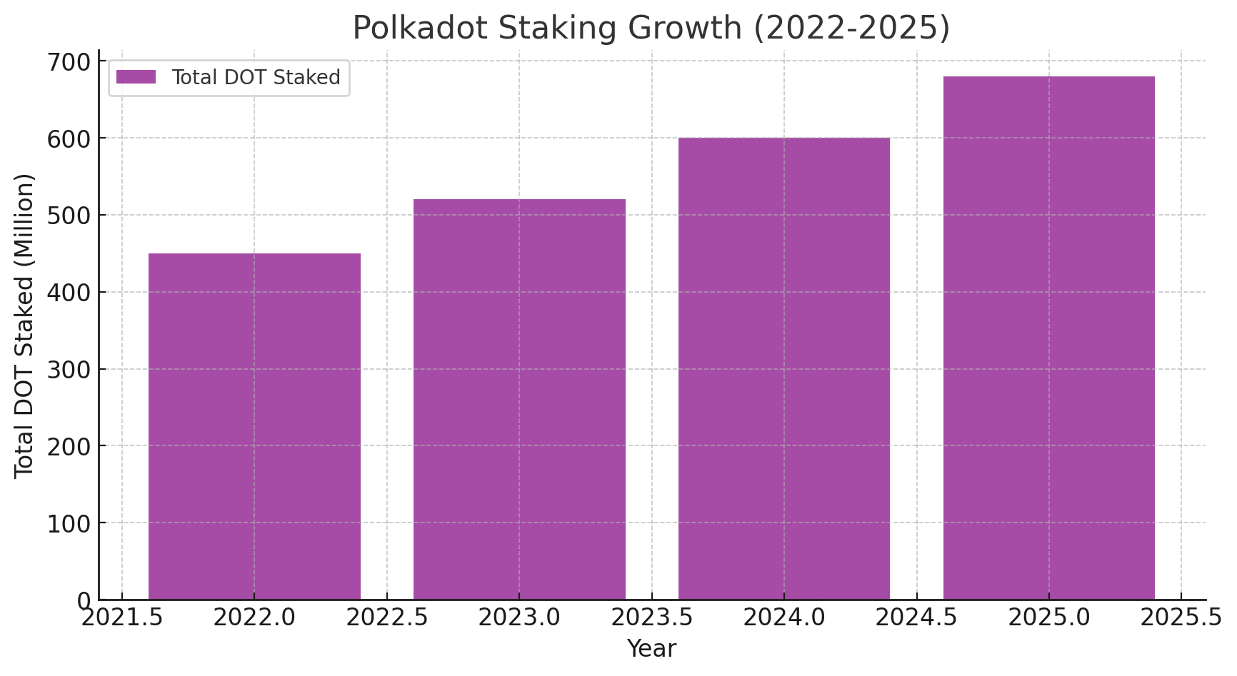 Polkadot Price Prediction 2025-2030: Can DOT Reach $50 or More?