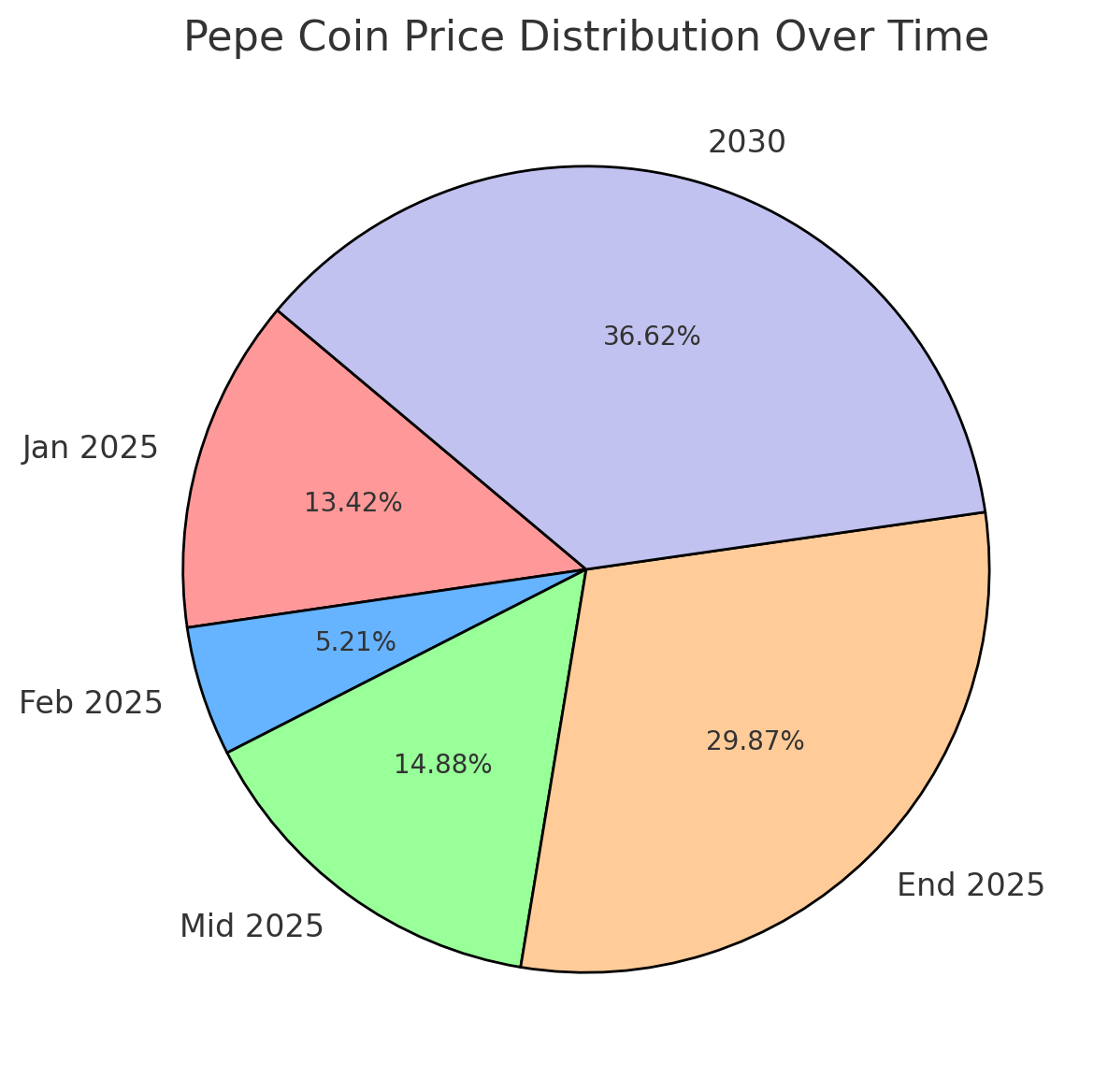 PEPE Price Predictions Pepe Coin (PEPE)