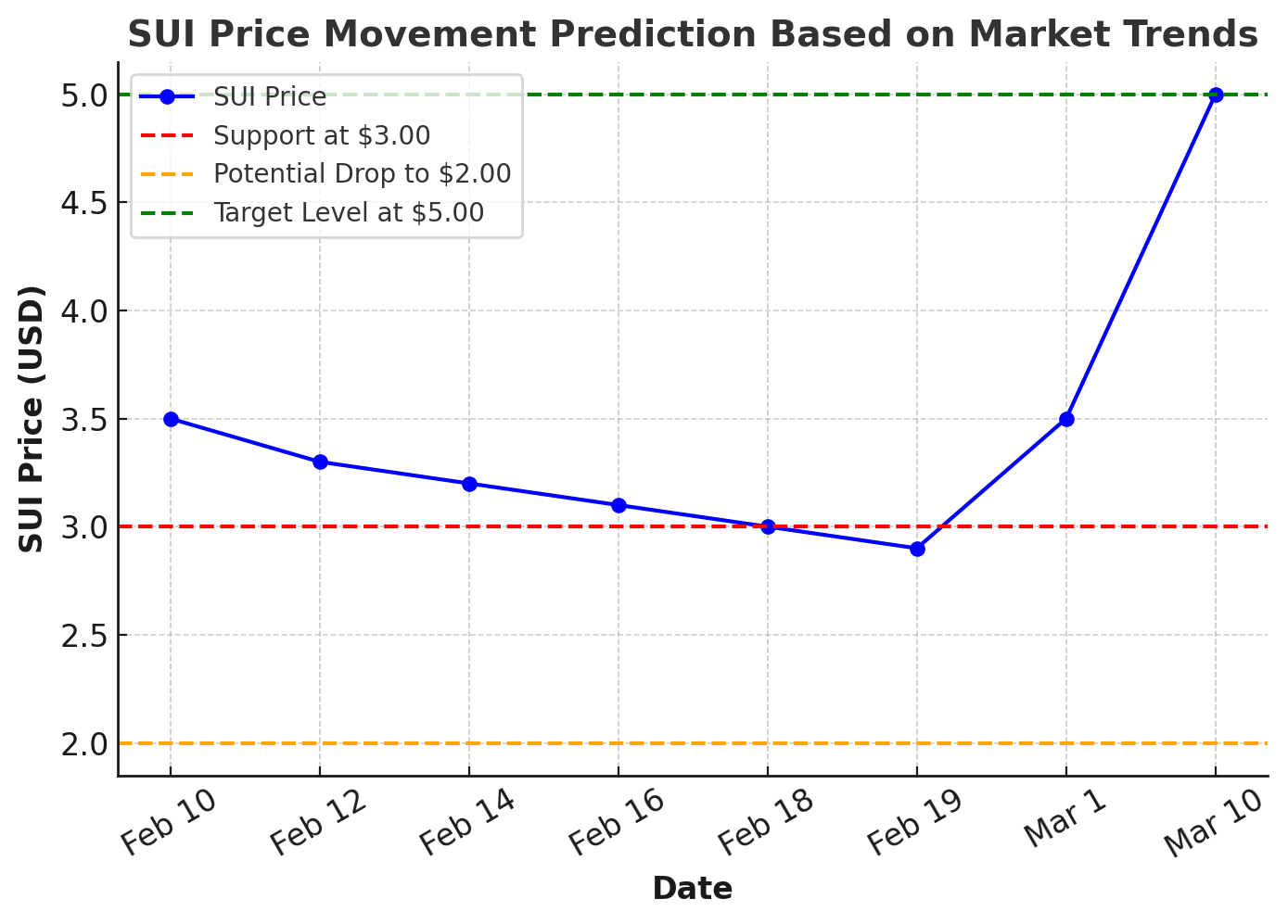 Sui (SUI) price prediction 