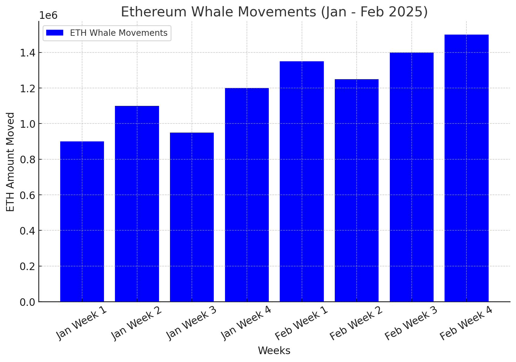 Ethereum whale activities