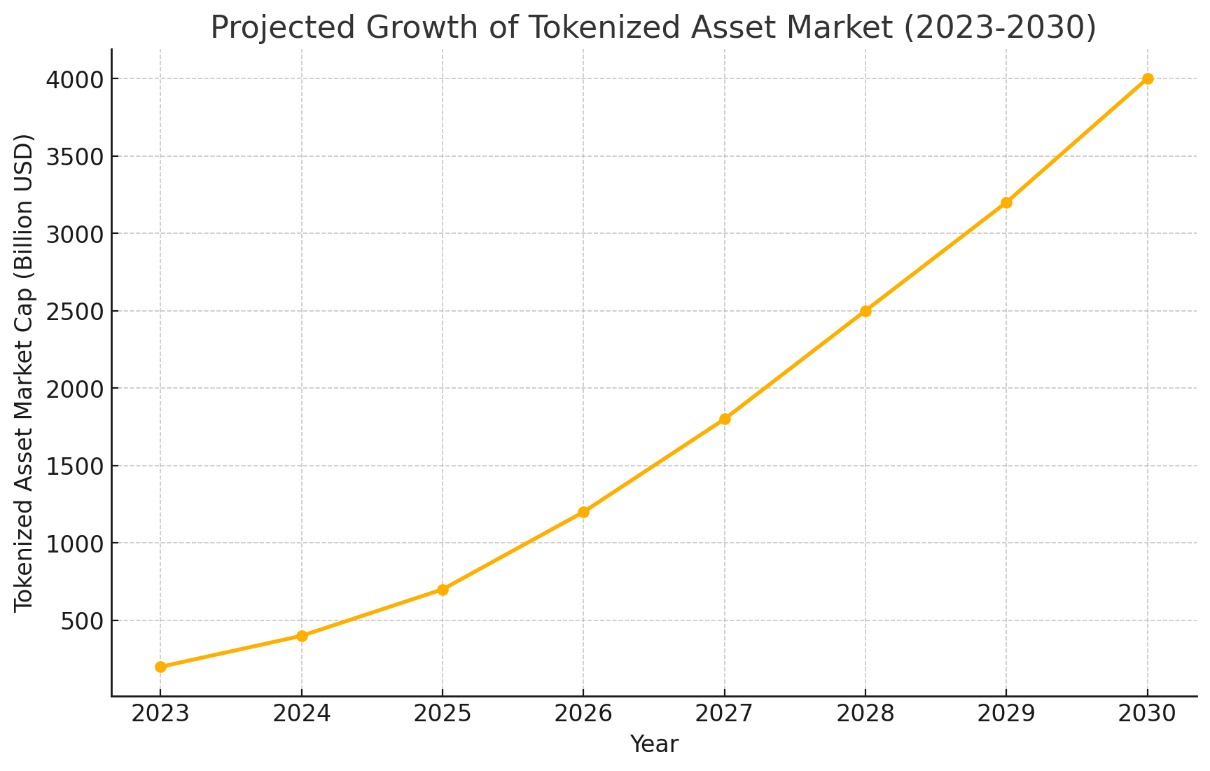 Blockchain Tokenization