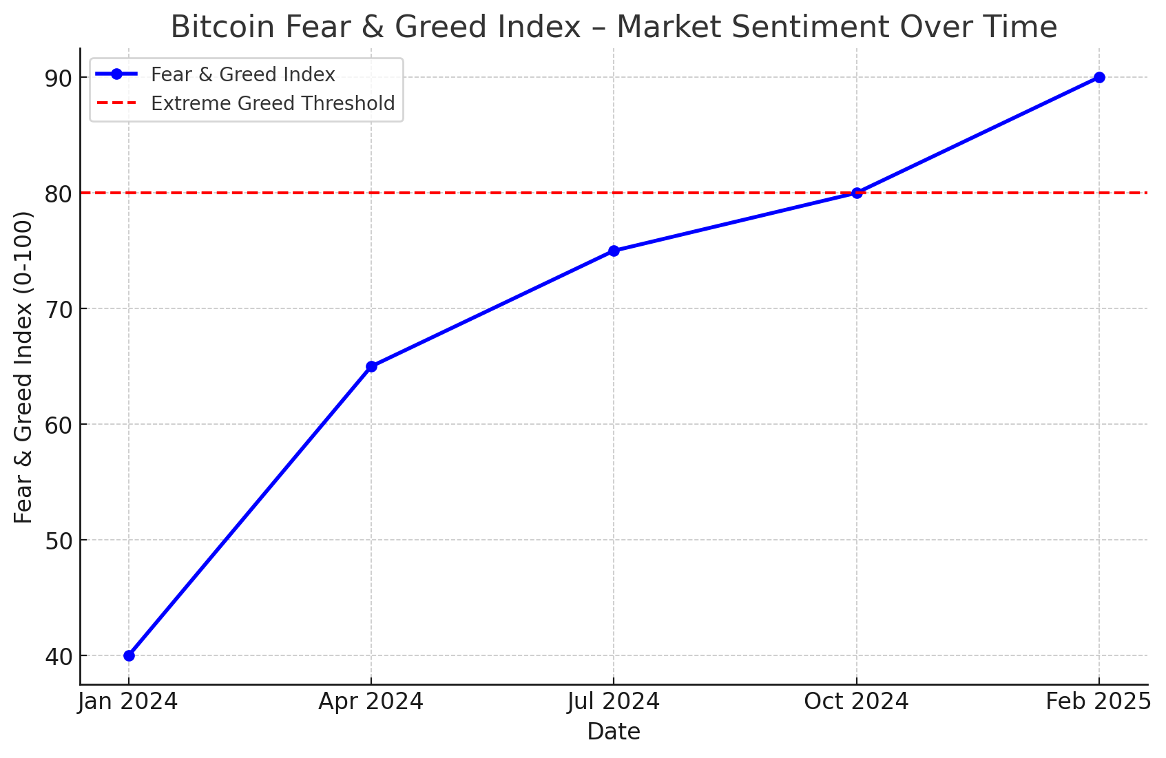 Bitcoin price prediction