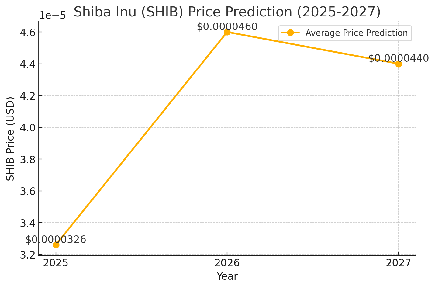 Shiba Inu (SHIB) price forcast