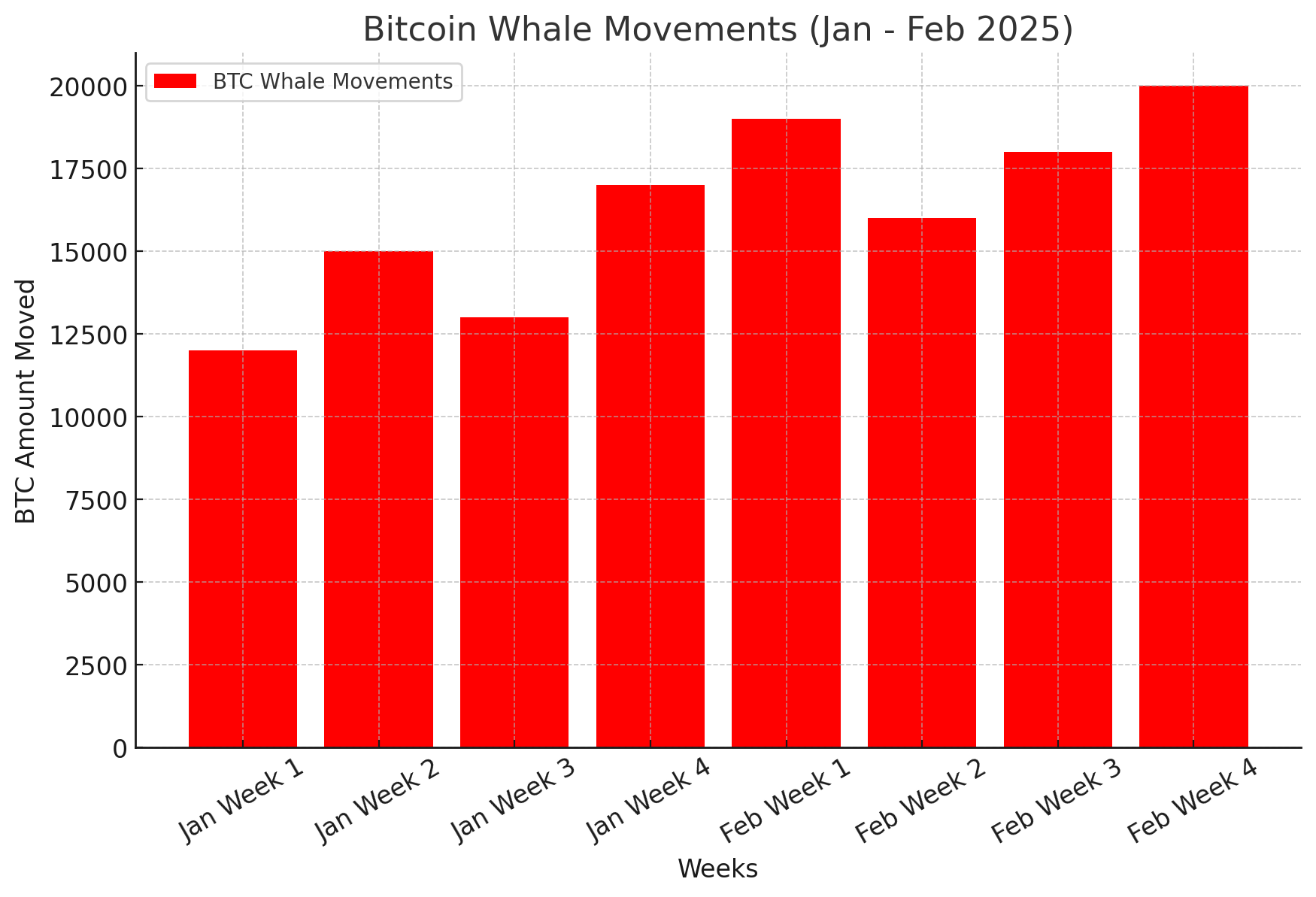 Bitcoin Whale Activities