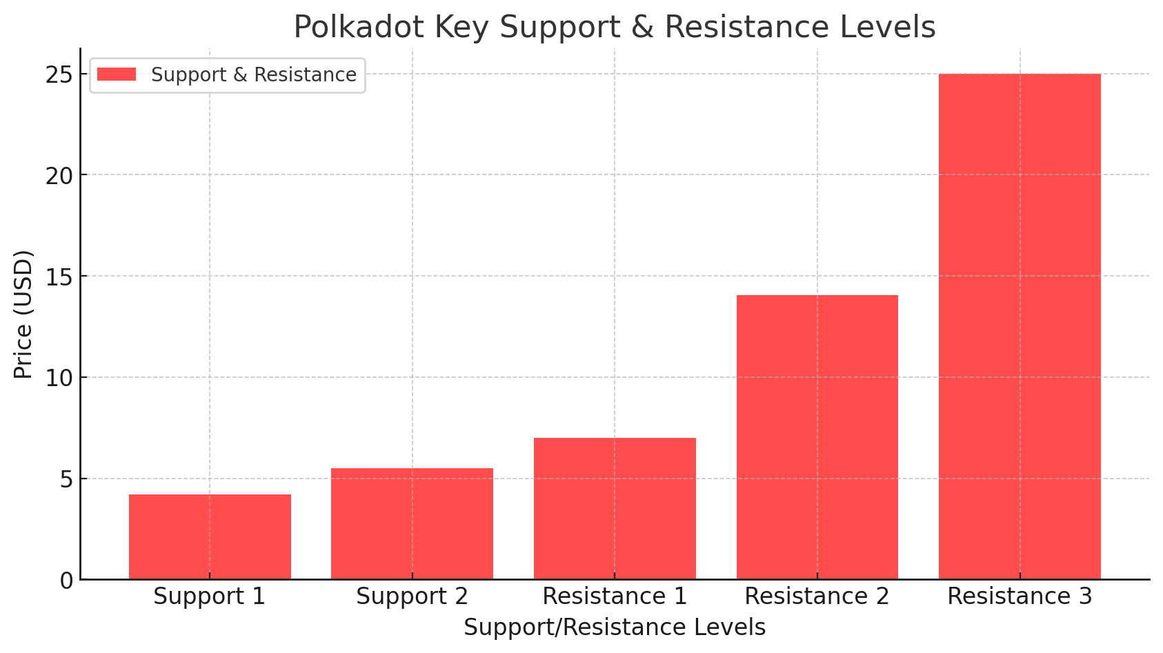 Polkadot Price Prediction 2025-2030: Can DOT Reach $50 or More?