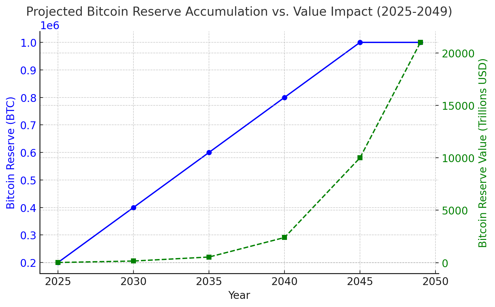 Debt Growth Rate Bitcoin price forcast 