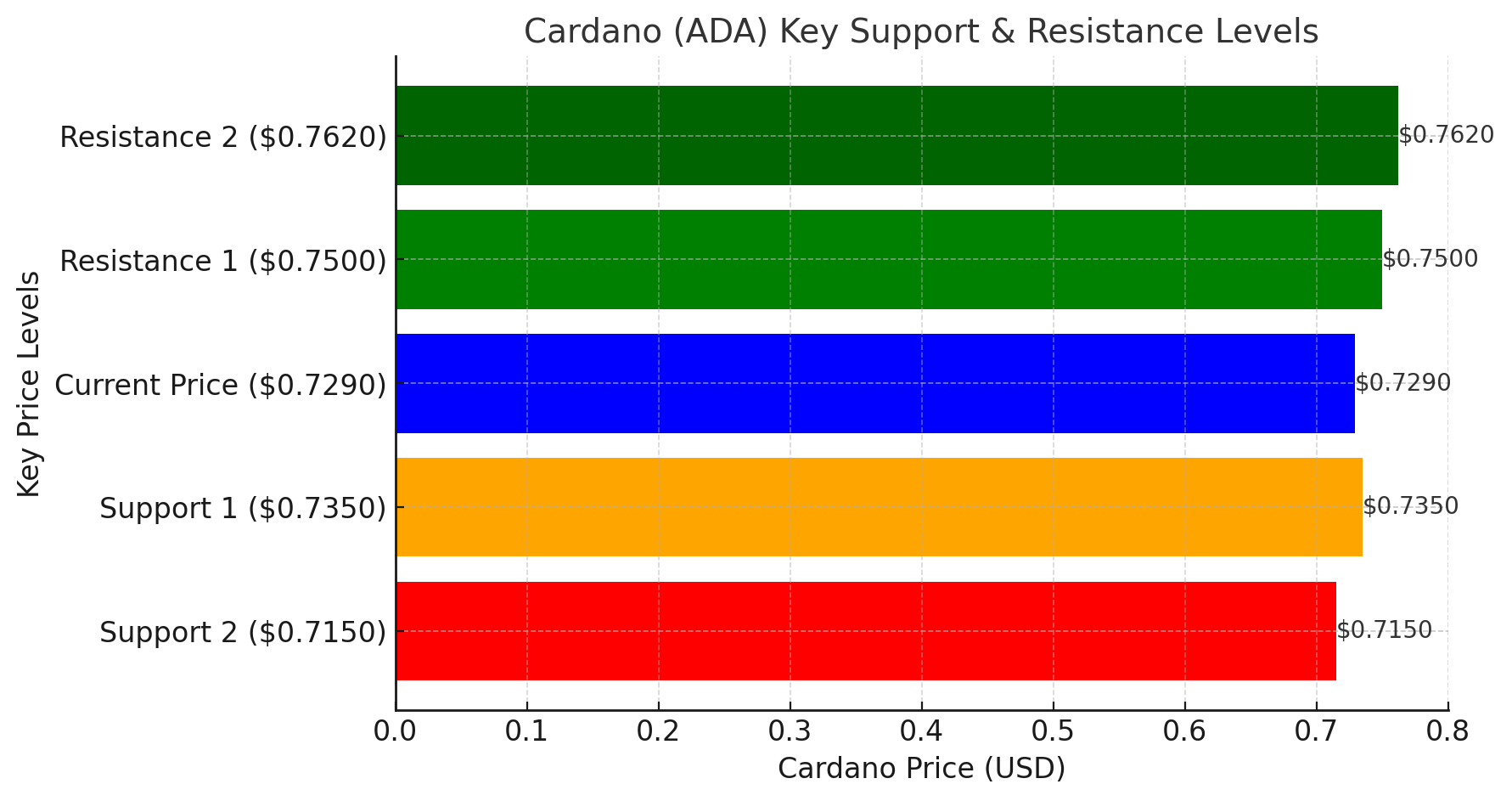 Cardano (ADA) price