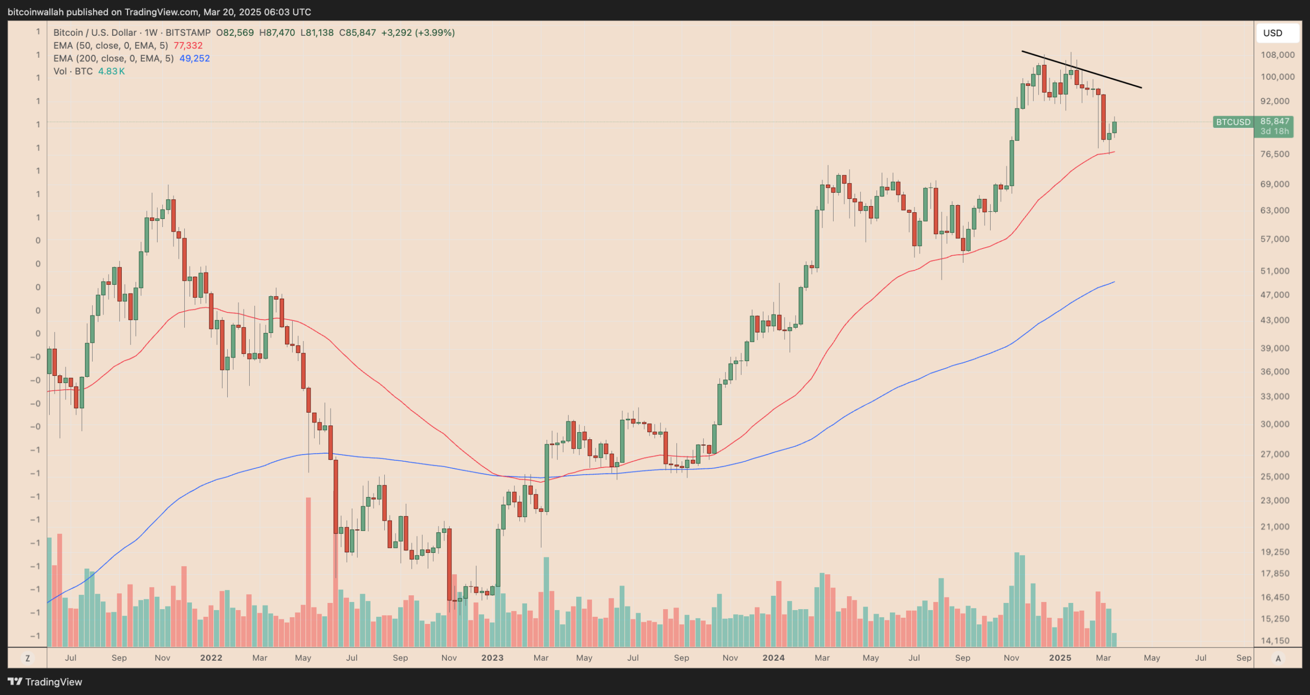 BTC/USD weekly price chart. Source: TradingView 