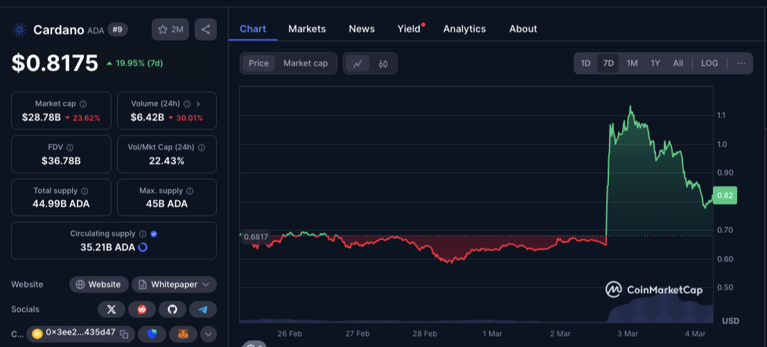 Cardano ADA price