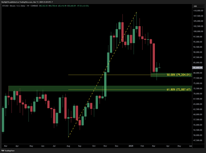 BTC weekly