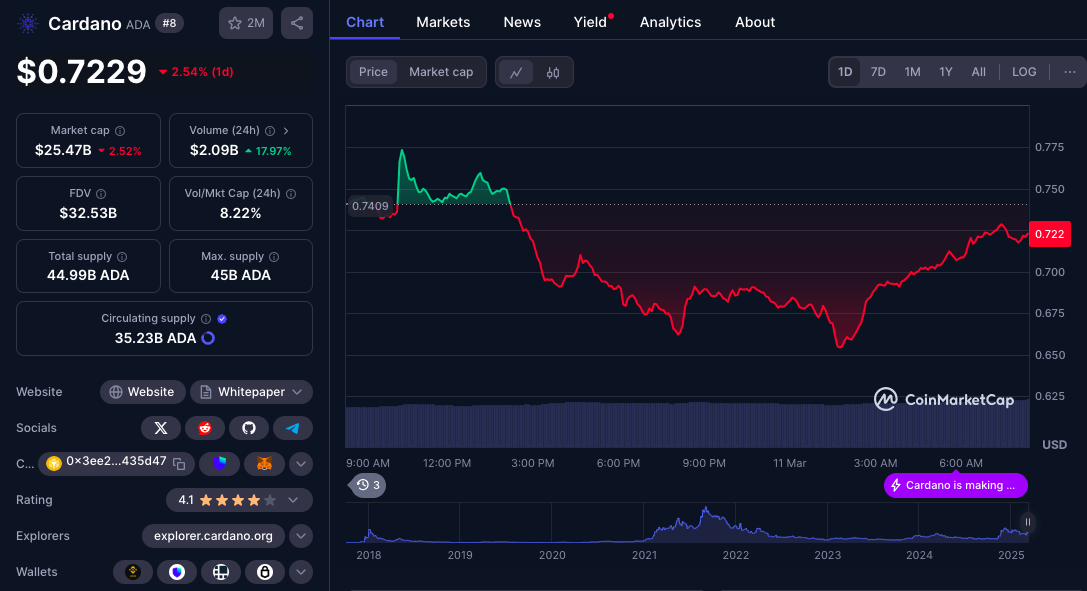 Current Cardano Price Data