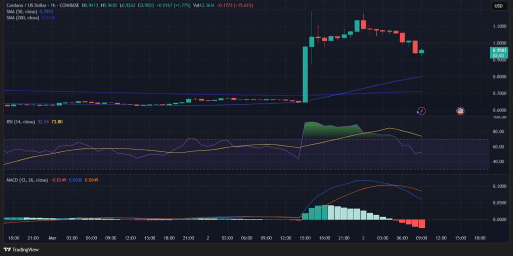 Cardano Chart