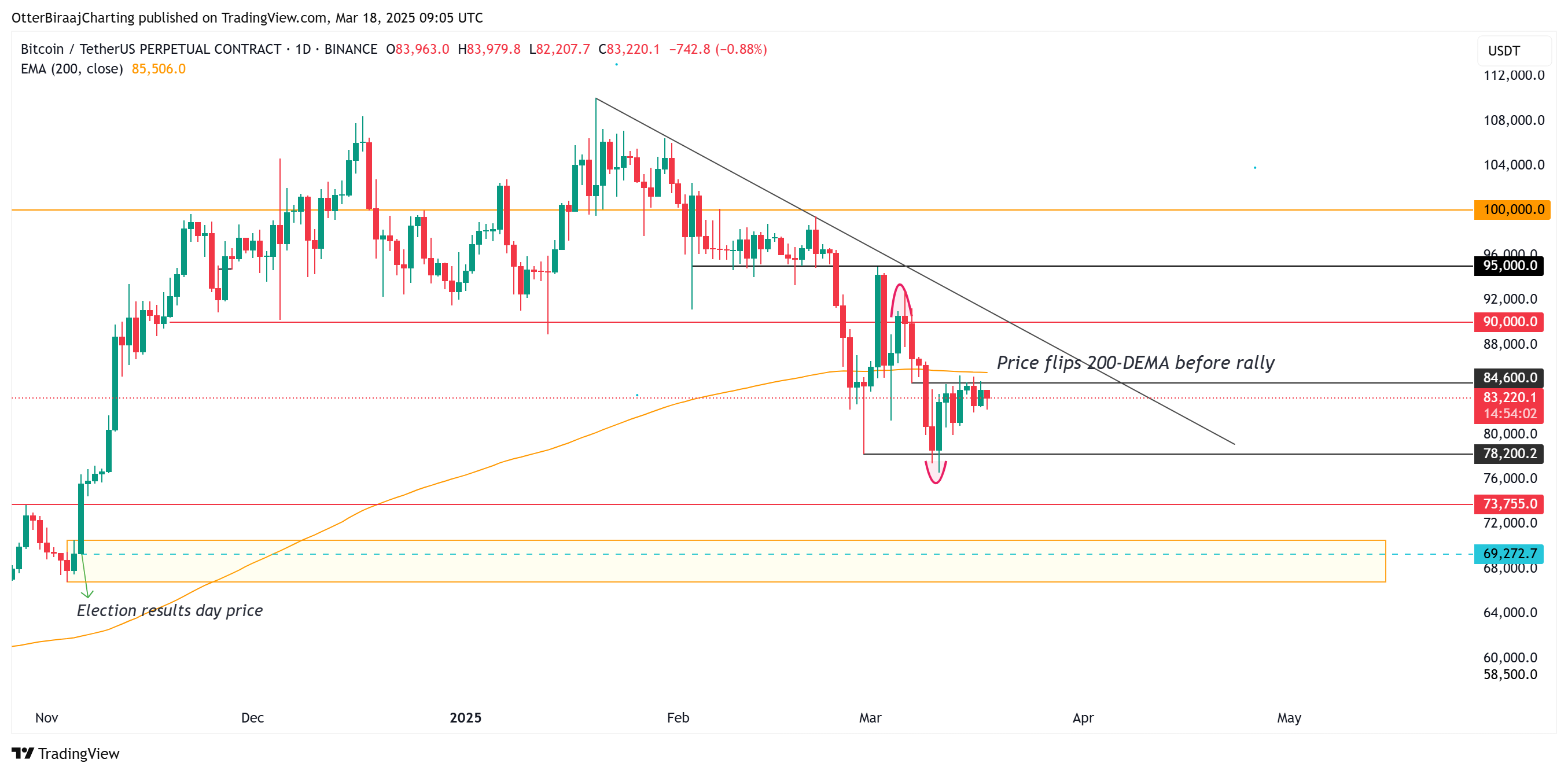 Potential Bitcoin Price Scenarios