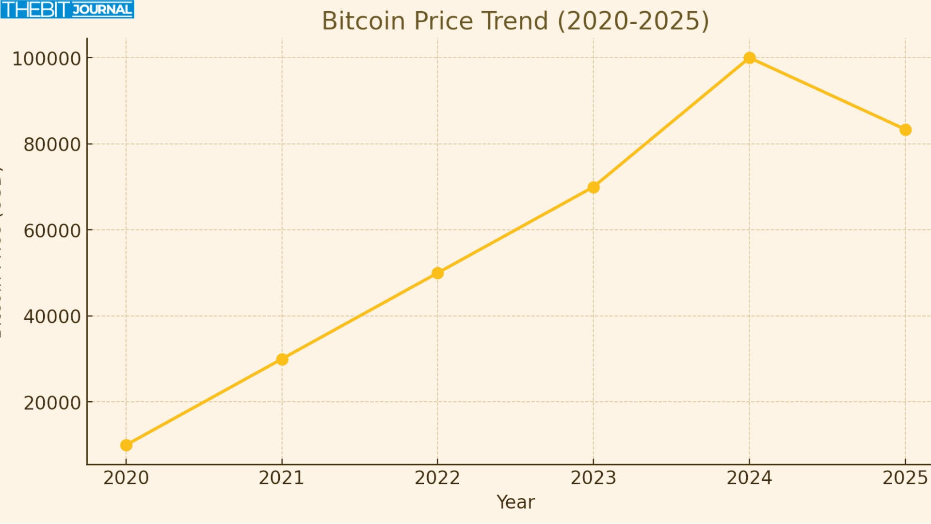 Bitcoin price