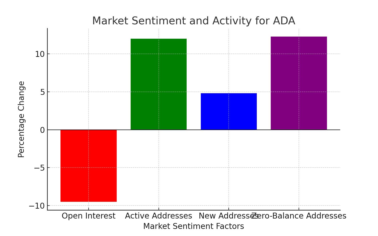 Cardano Market Sentiment