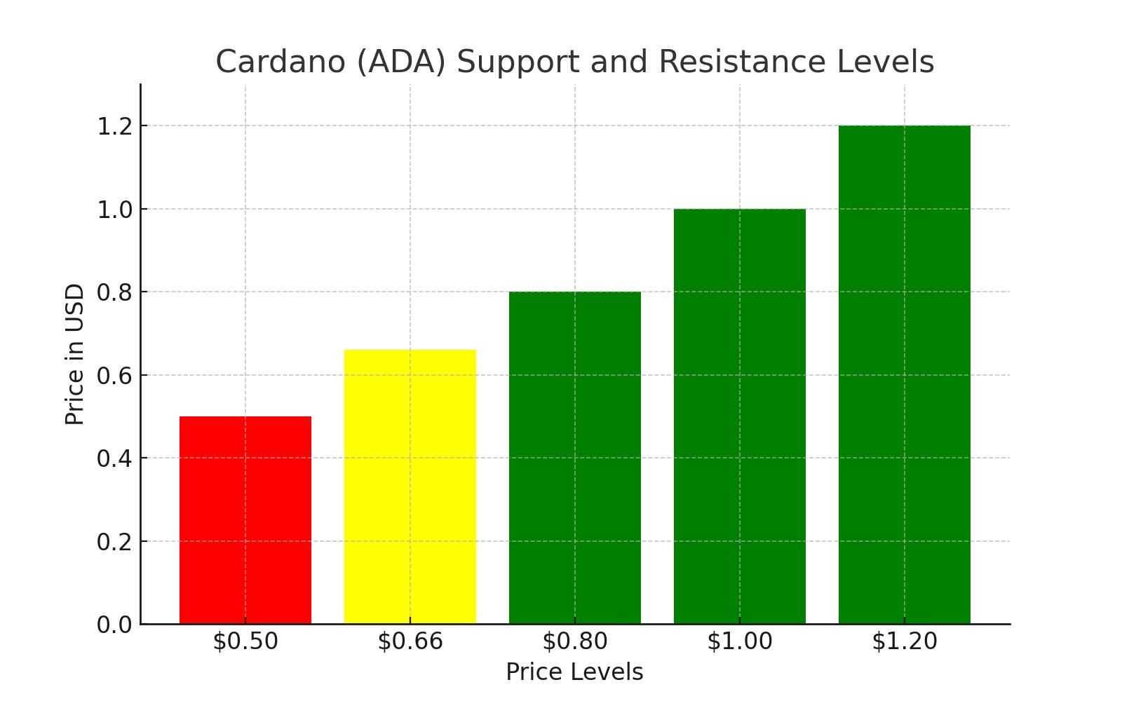 Cardano price levels 