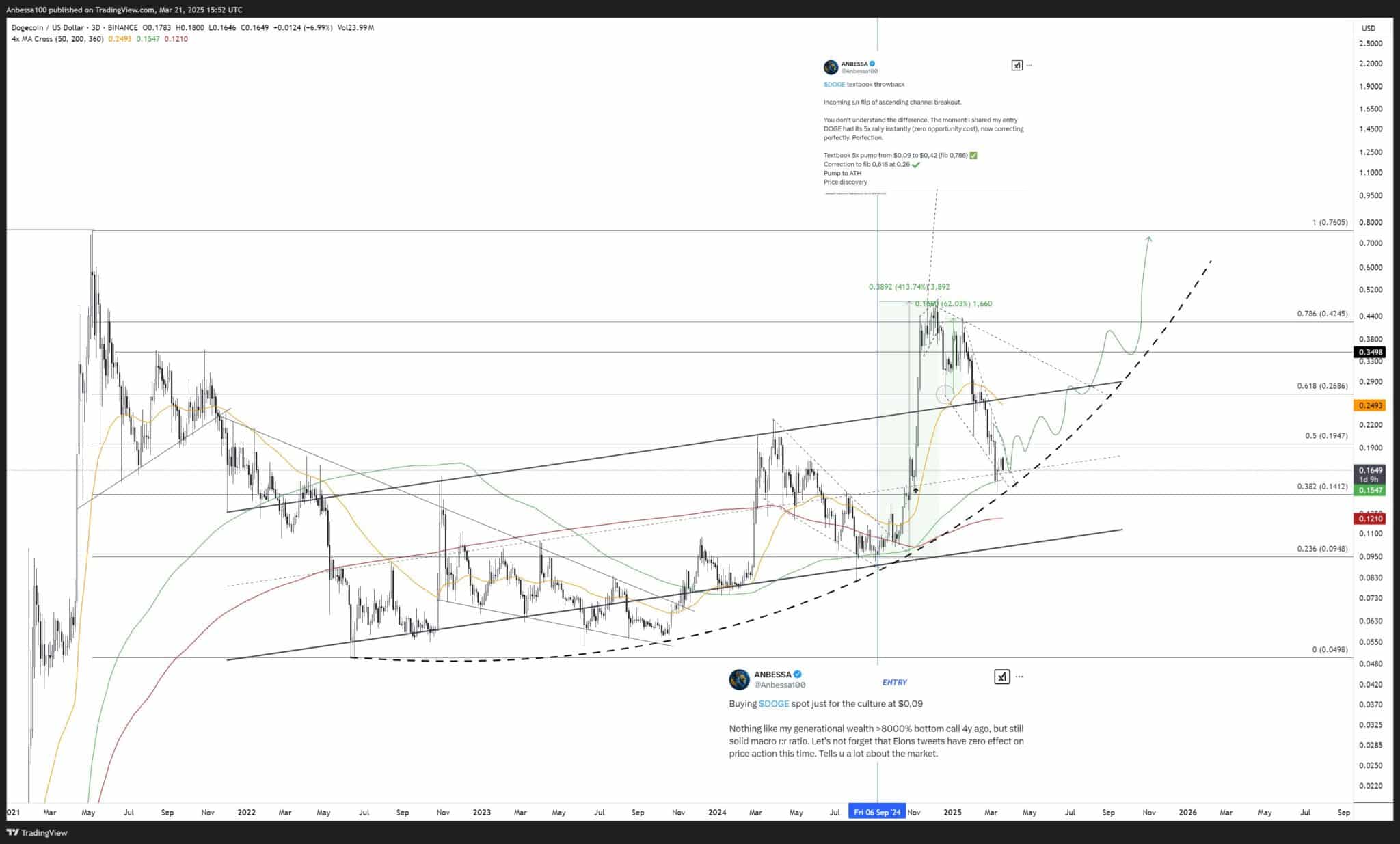 dogecoin 21 mart yorum 2048x1235 1