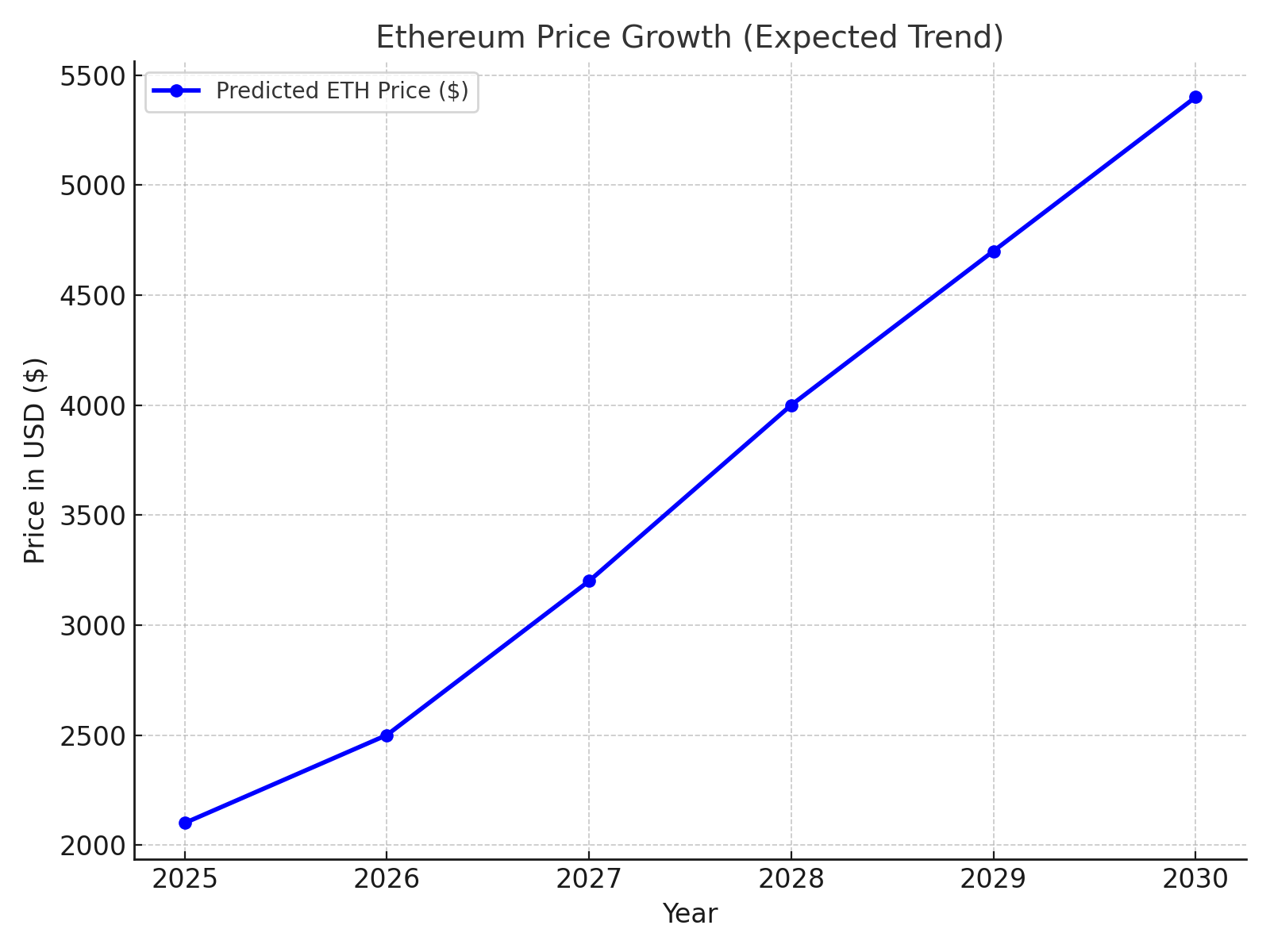 ethereum price growth line chart