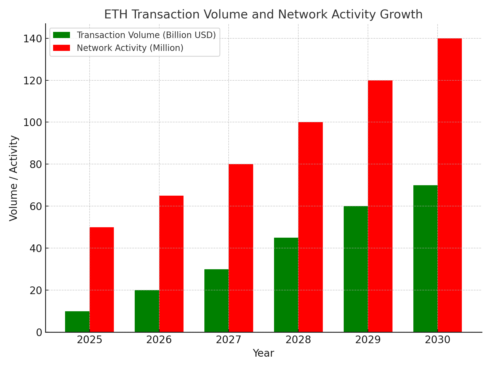 ethereum transaction volume chart