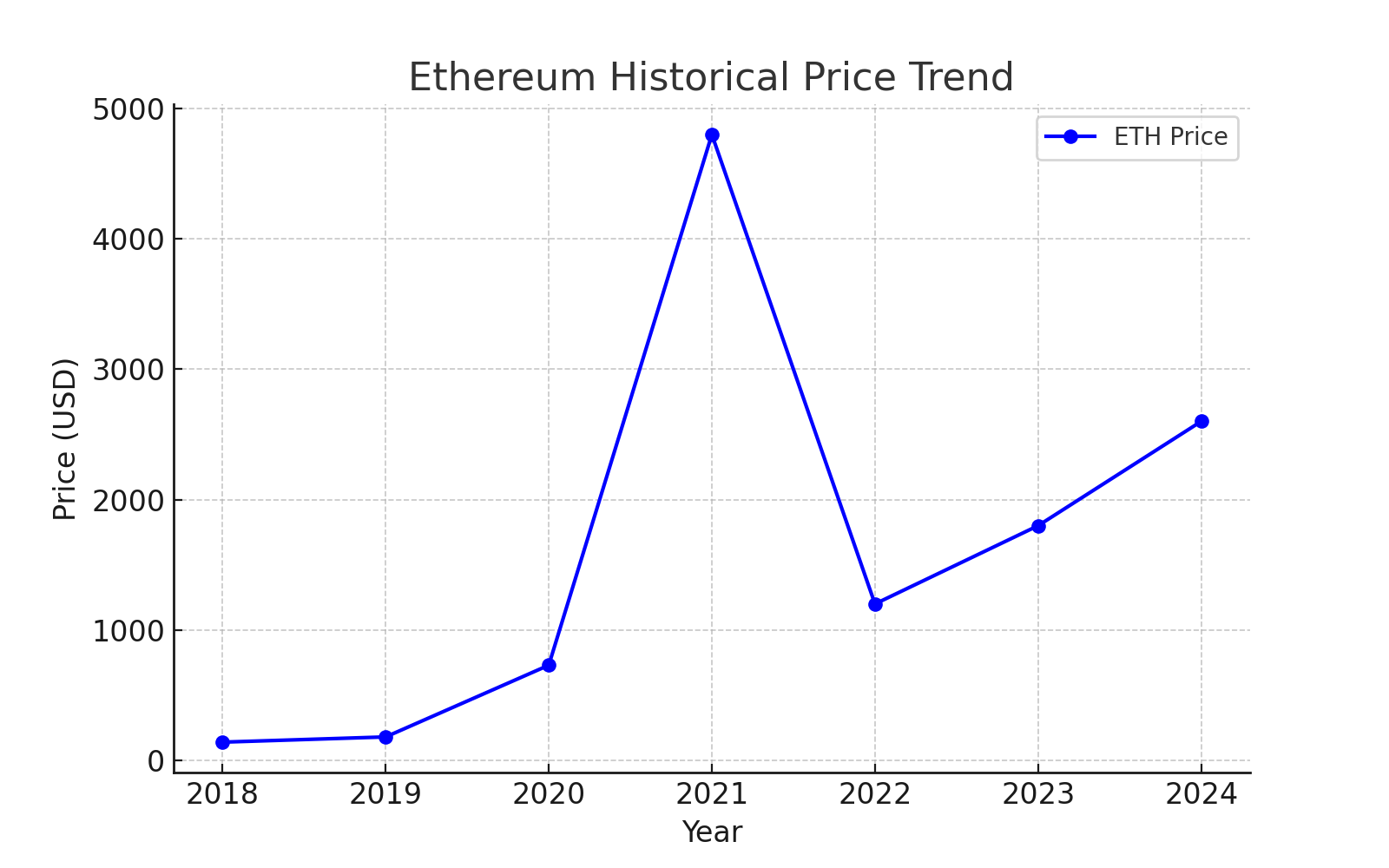 generated chart eth history