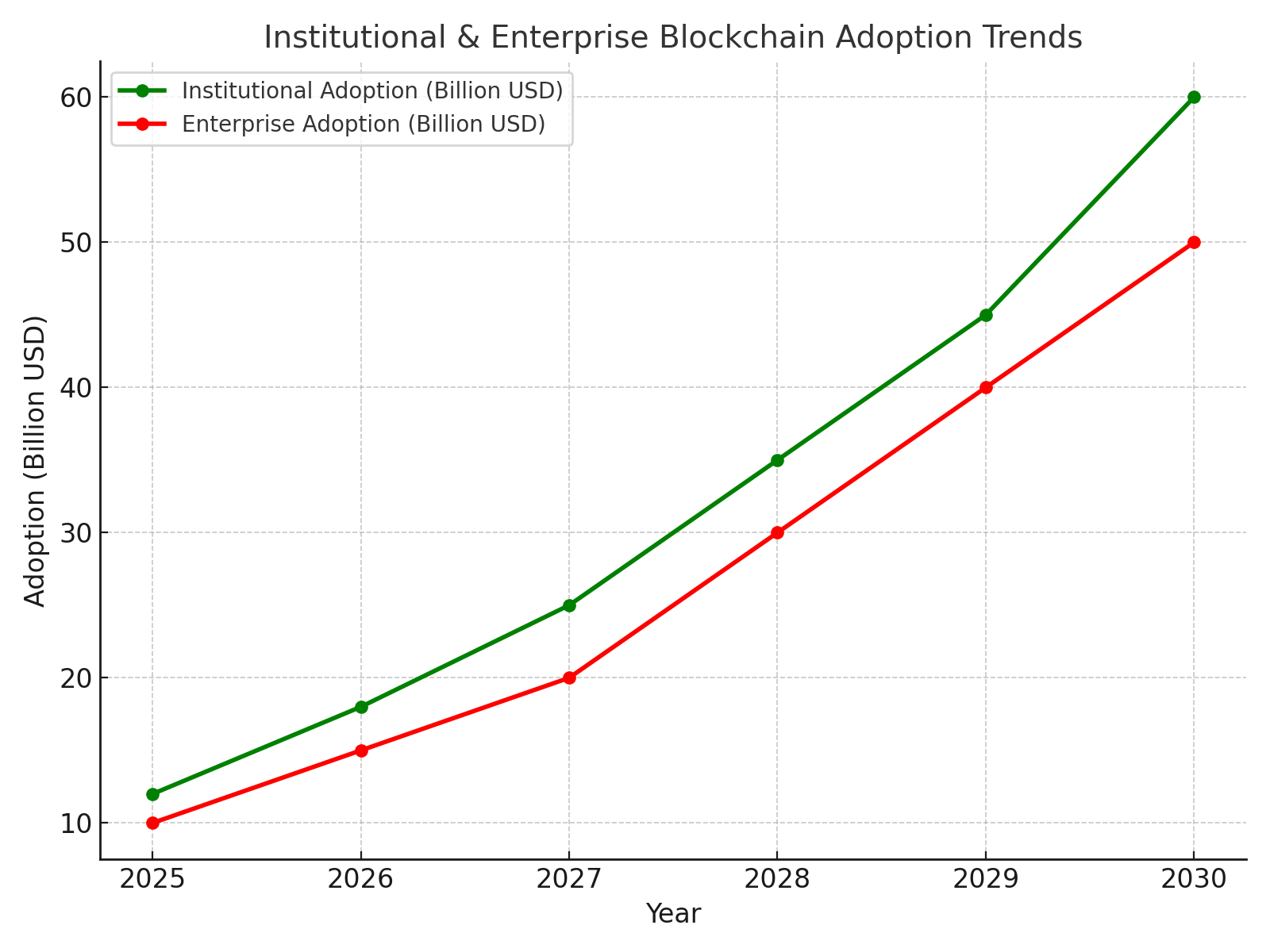 institutional enterprise blockchain adoption trends chart