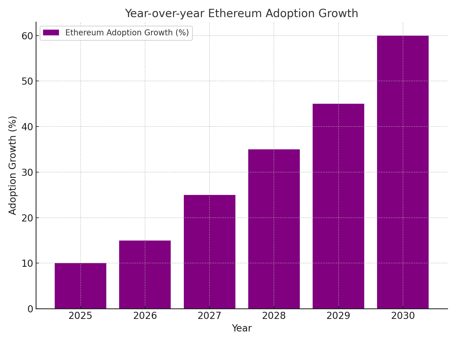 market trends ethereum adoption chart