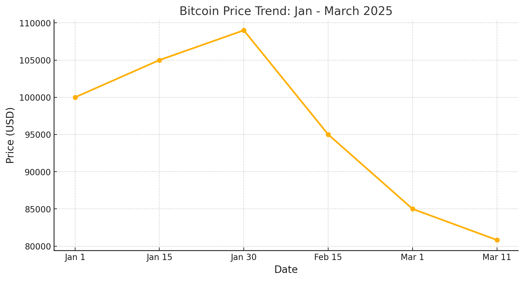 Bitcoin Price Trends