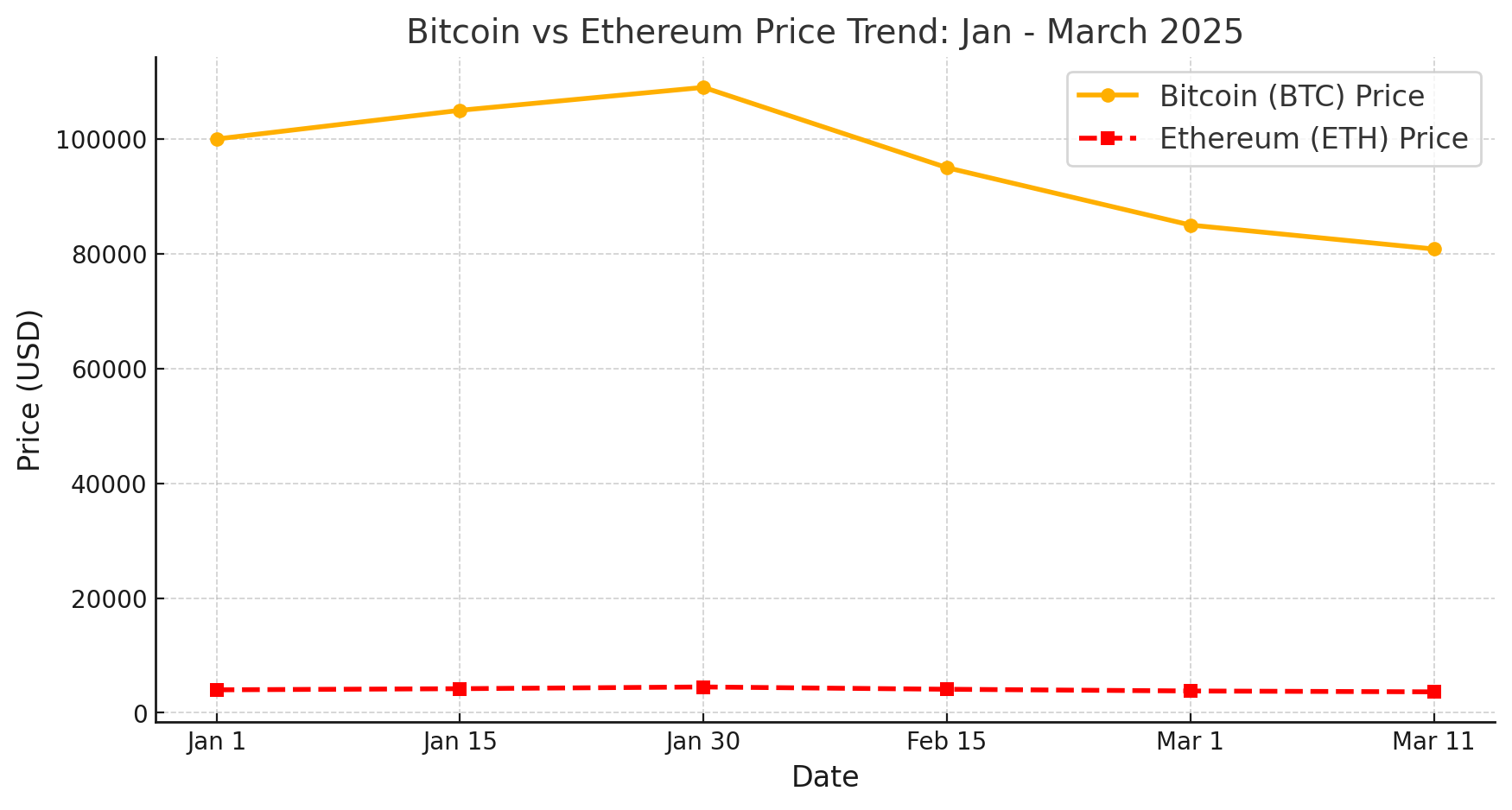 Bitcoin price prediction