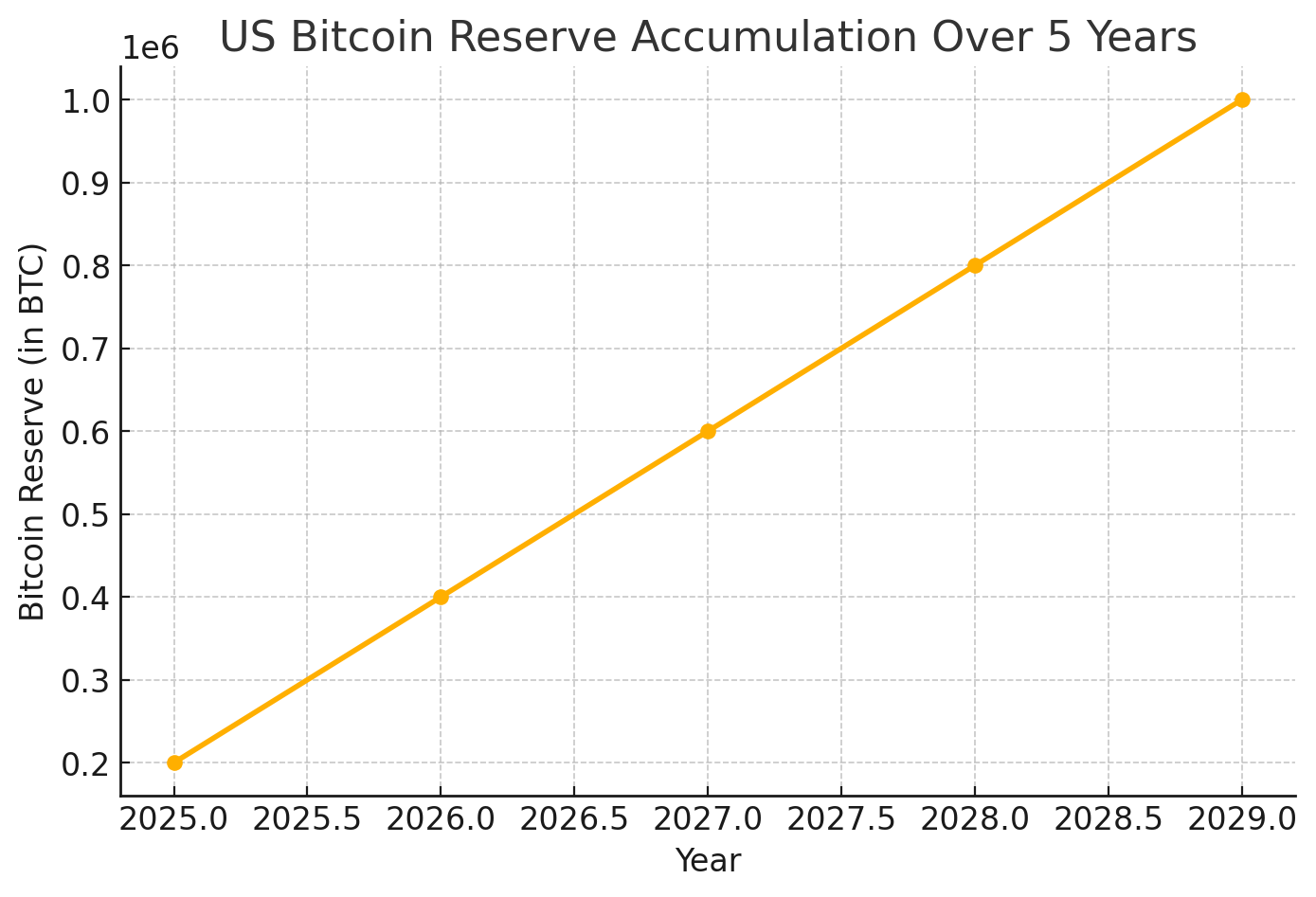 Bitcoin Reserve