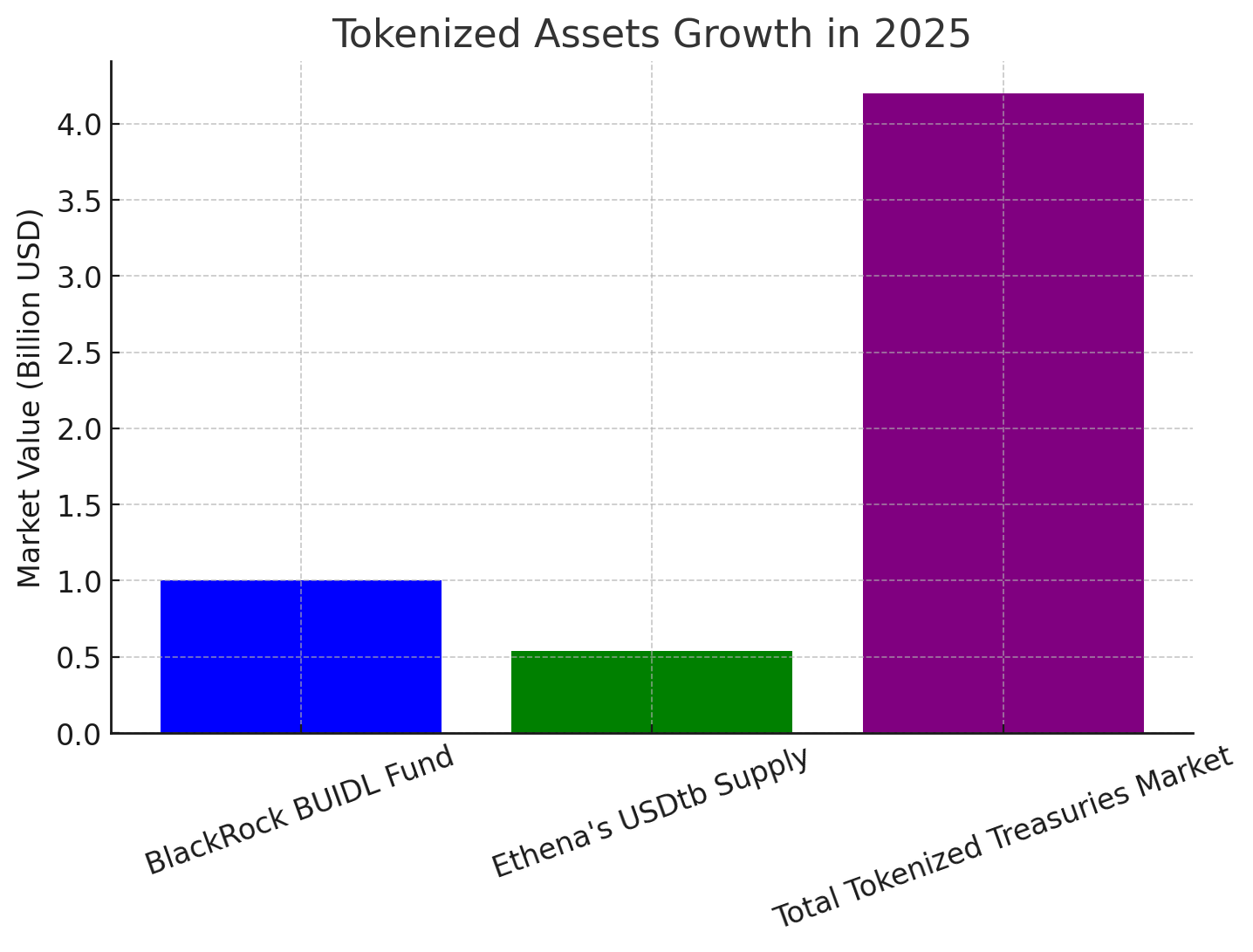 BlackRock’s BUIDL tokenized U.S. Treasury fund,