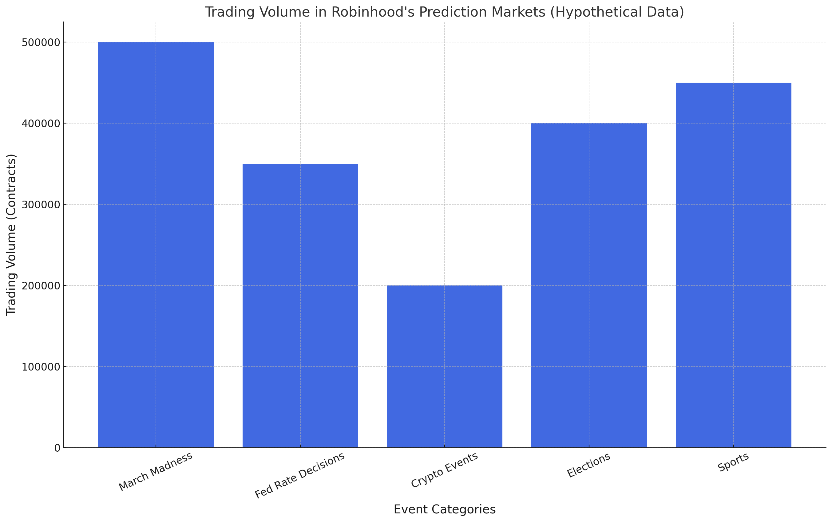 Robinhood Sparks New Era with Kalshi March Madness Markets