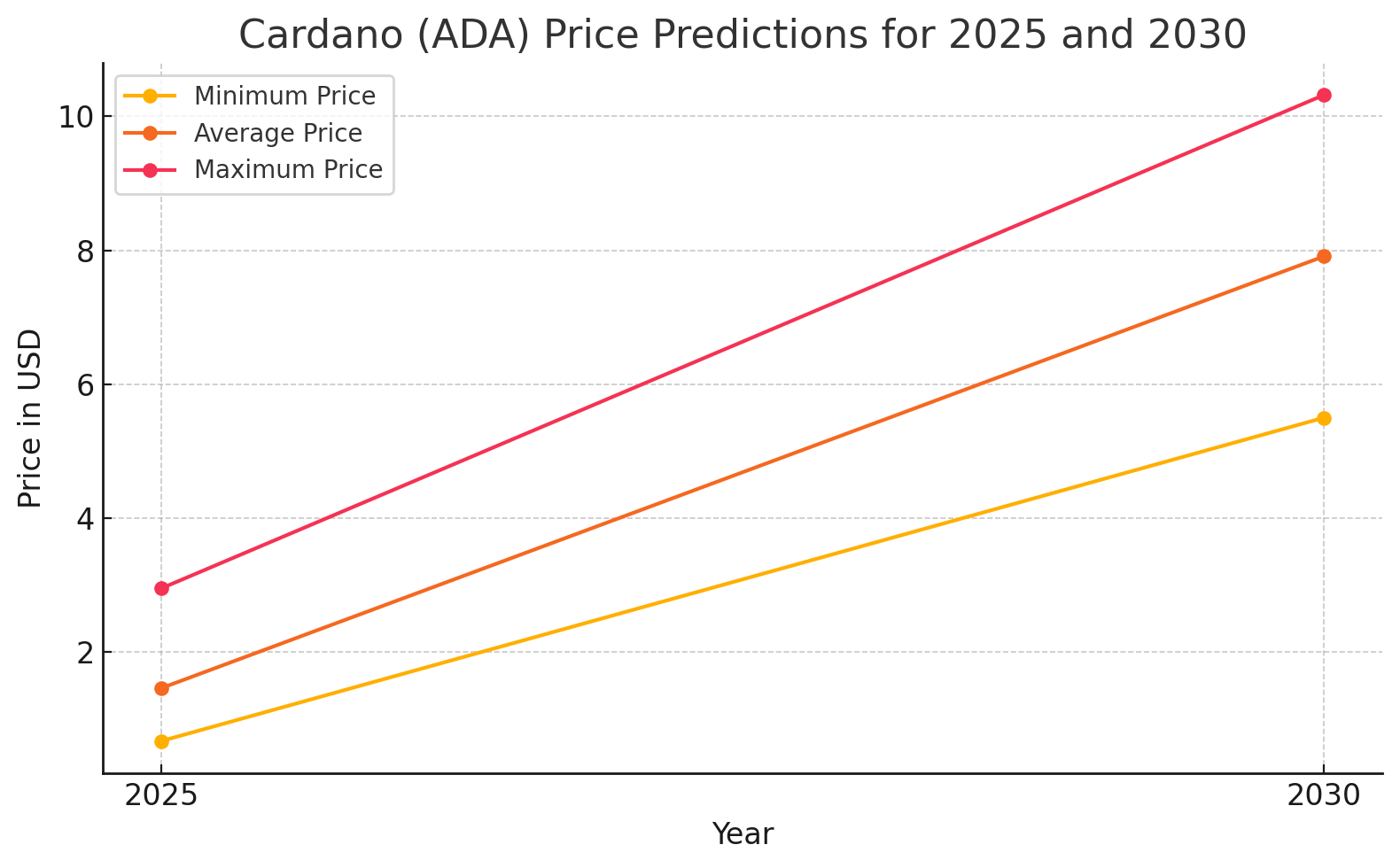 Cardano Price Predictions