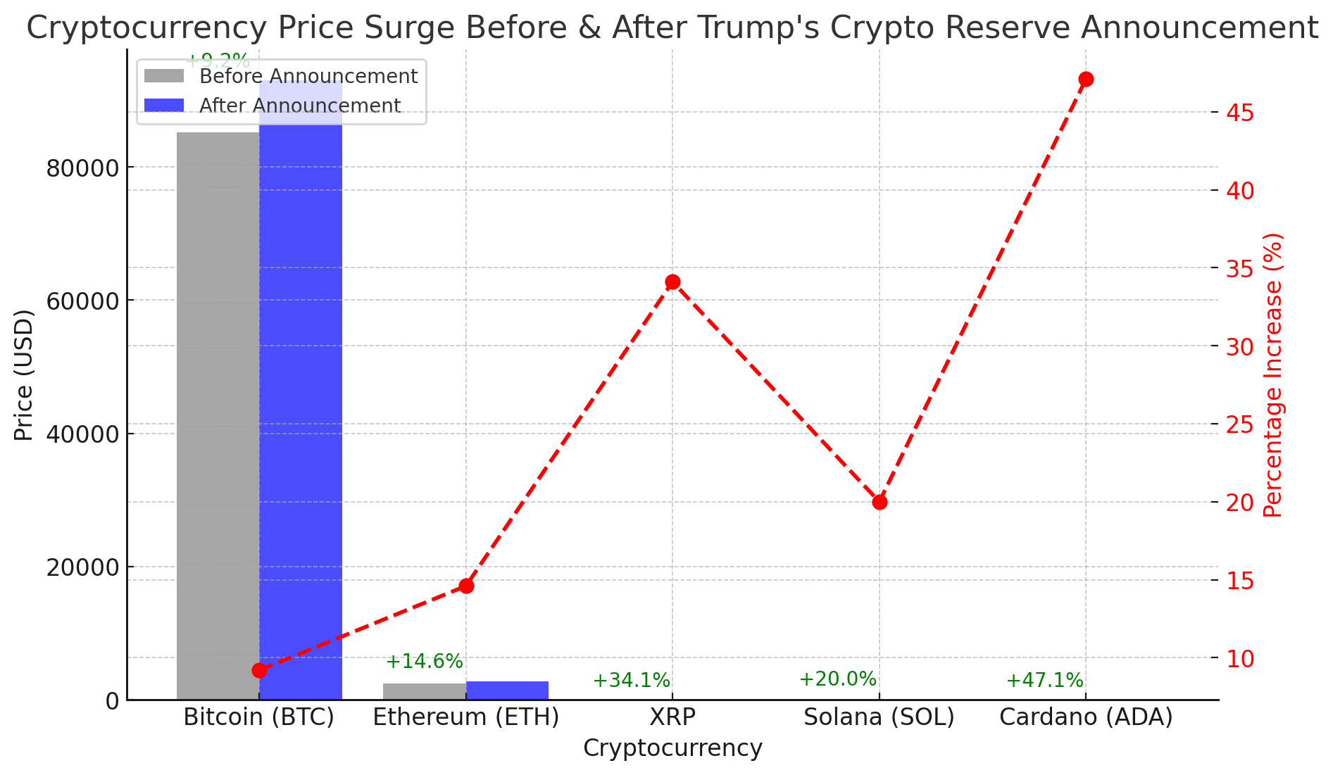 The $7M Bitcoin Bet: How One Trader Profited from Trump’s Crypto Reserve Strategy